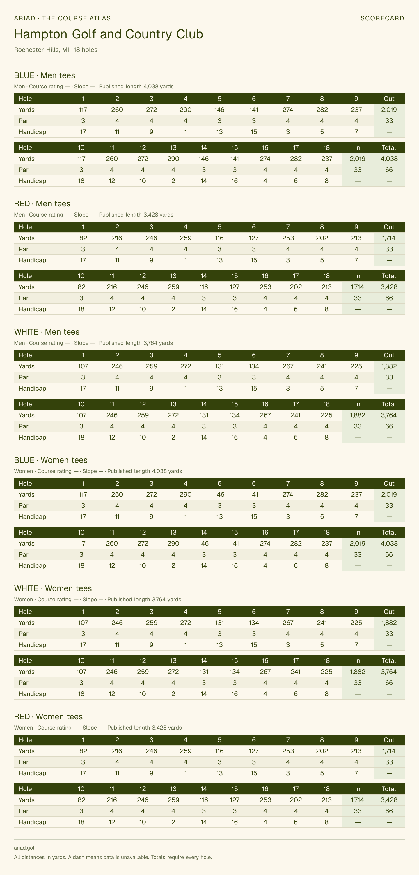 Hampton Golf and Country Club scorecard with hole-by-hole yardages, par, handicap, and tee ratings