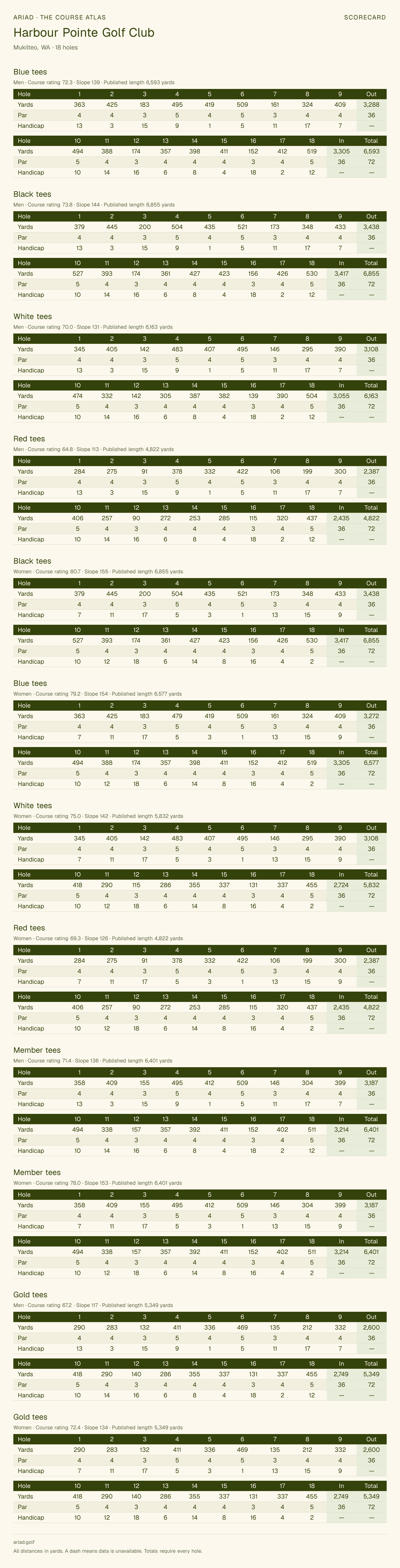 Harbour Pointe Golf Club scorecard with hole-by-hole yardages, par, handicap, and tee ratings
