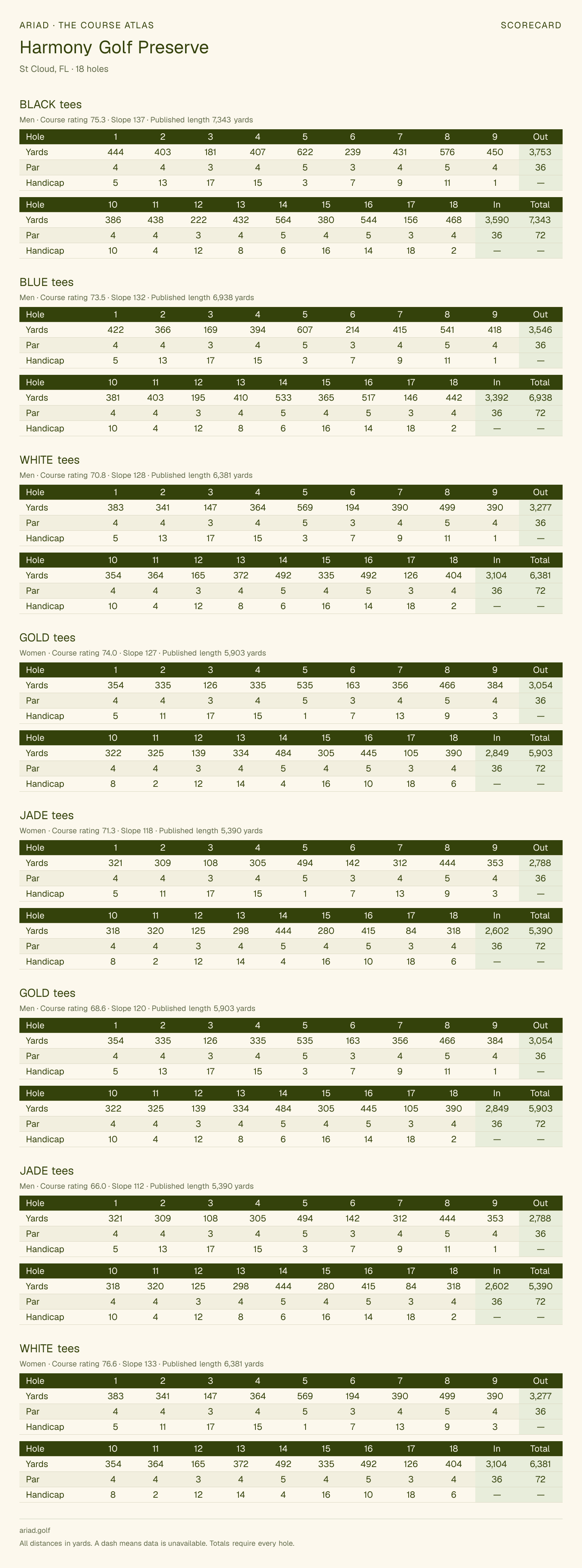 Harmony Golf Preserve scorecard with hole-by-hole yardages, par, handicap, and tee ratings