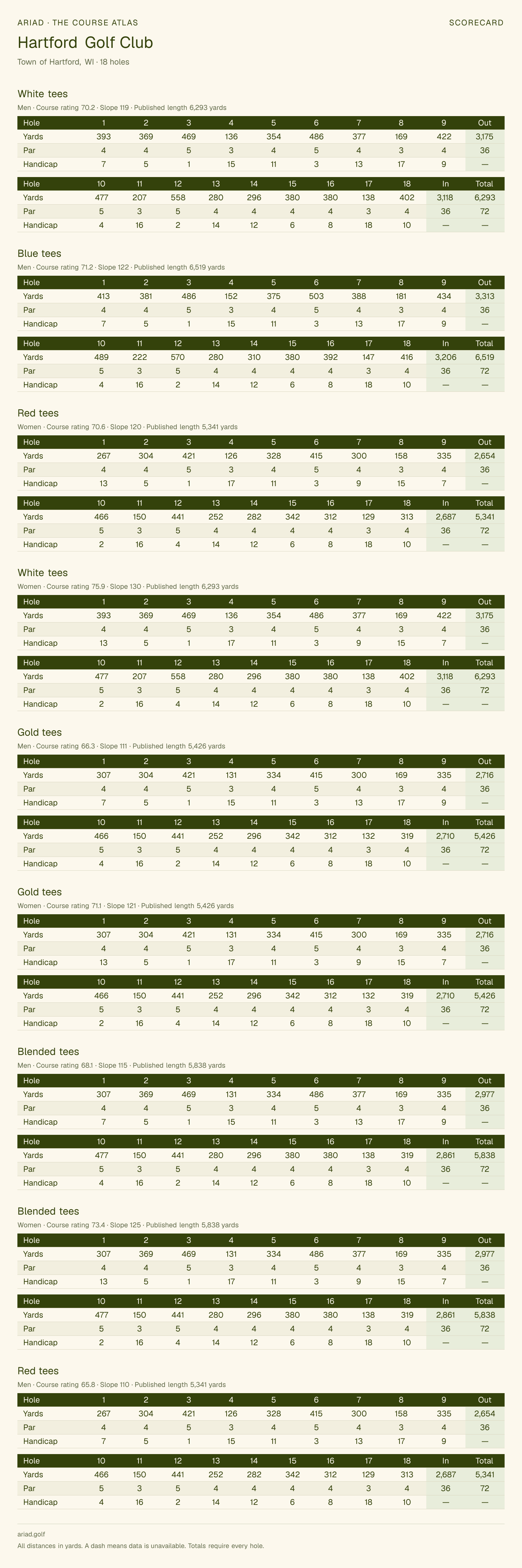 Hartford Golf Club scorecard with hole-by-hole yardages, par, handicap, and tee ratings