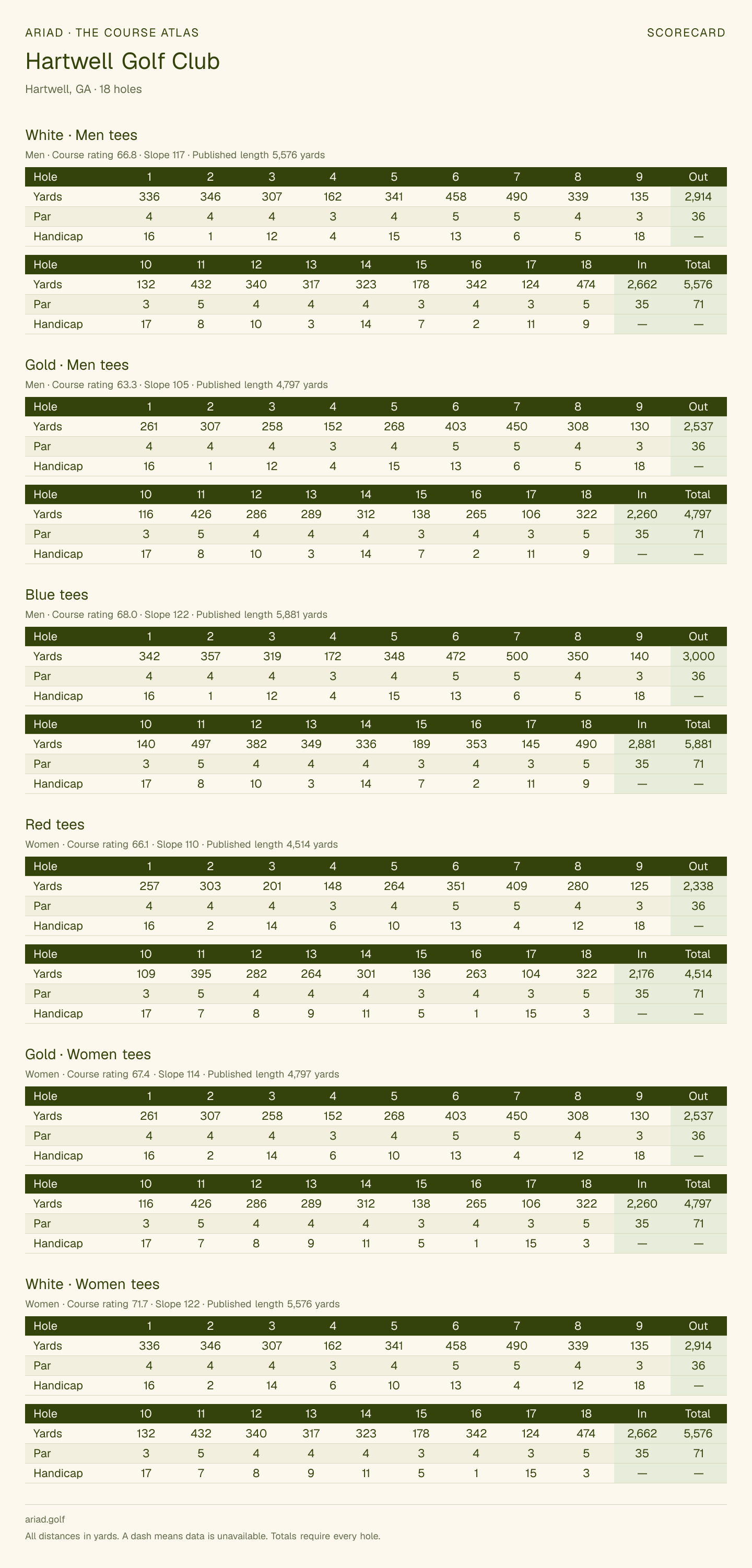 Hartwell Golf Club scorecard with hole-by-hole yardages, par, handicap, and tee ratings