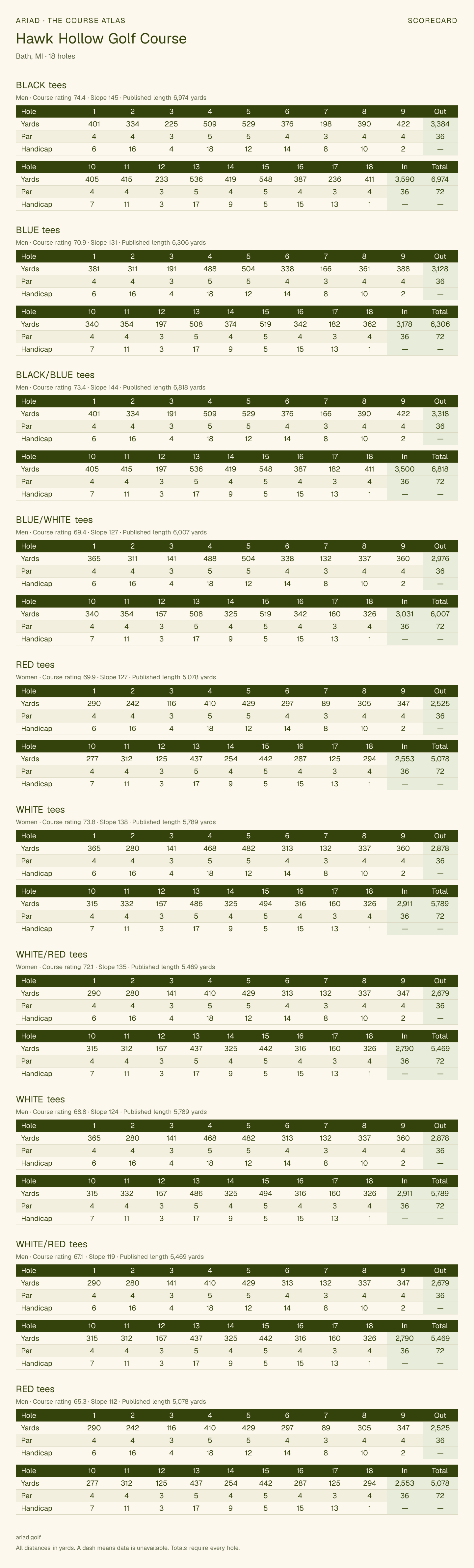 Hawk Hollow Golf Course scorecard with hole-by-hole yardages, par, handicap, and tee ratings