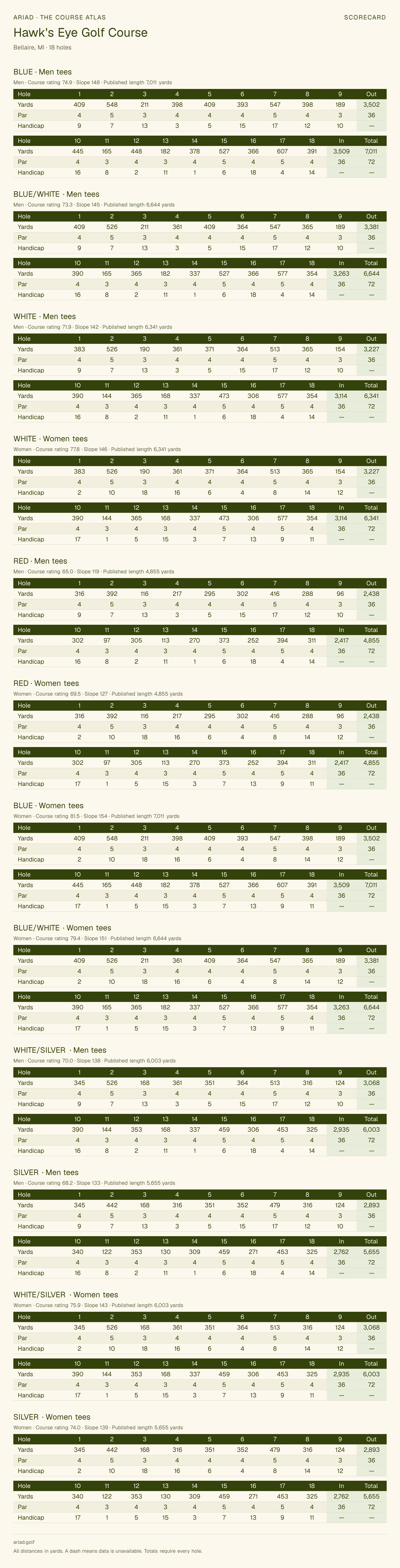 Hawk's Eye Golf Course scorecard with hole-by-hole yardages, par, handicap, and tee ratings