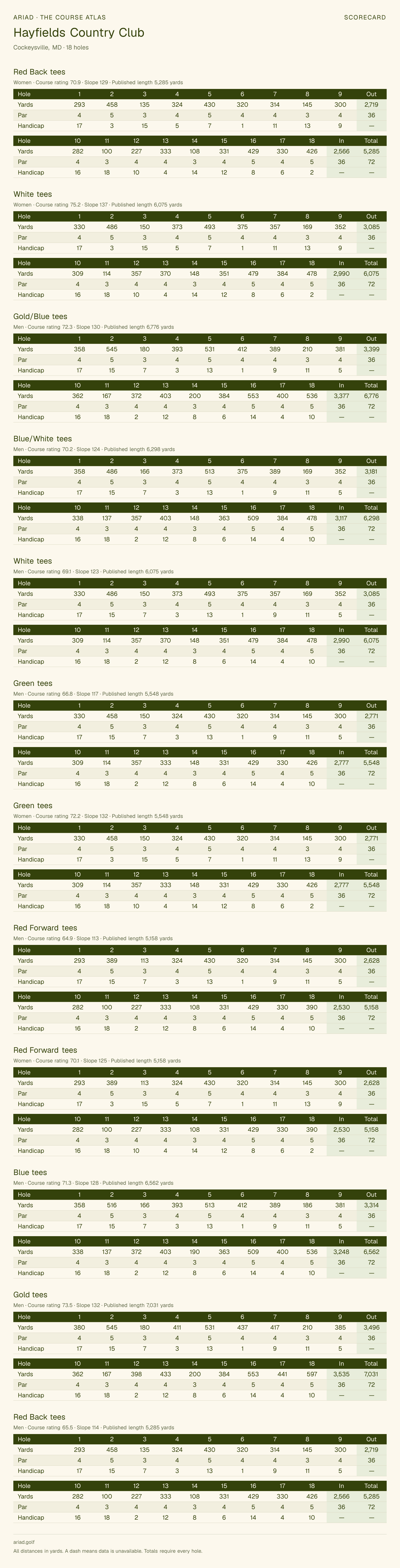 Hayfields Country Club scorecard with hole-by-hole yardages, par, handicap, and tee ratings