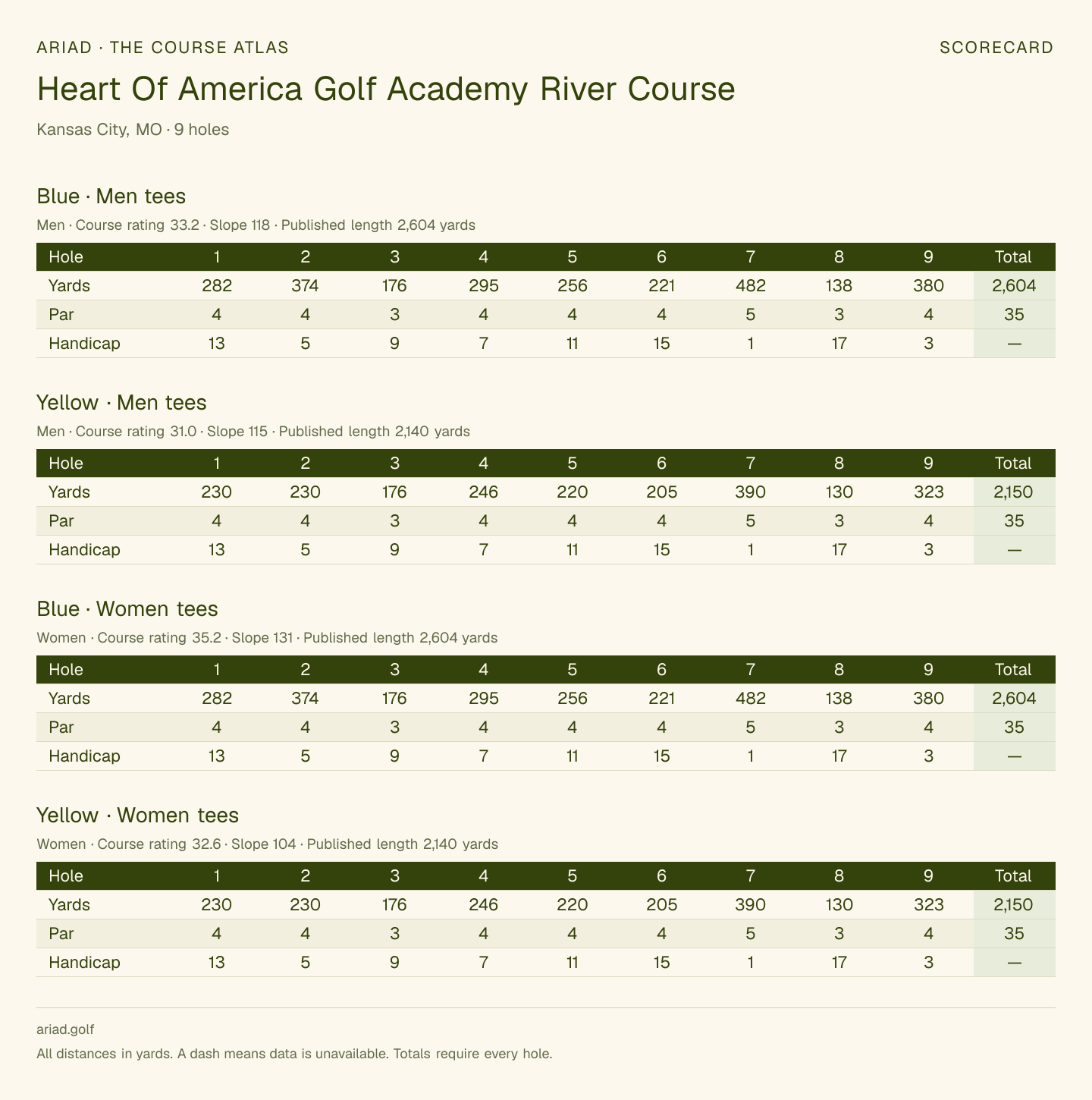 Heart Of America Golf Academy River Course scorecard with hole-by-hole yardages, par, handicap, and tee ratings