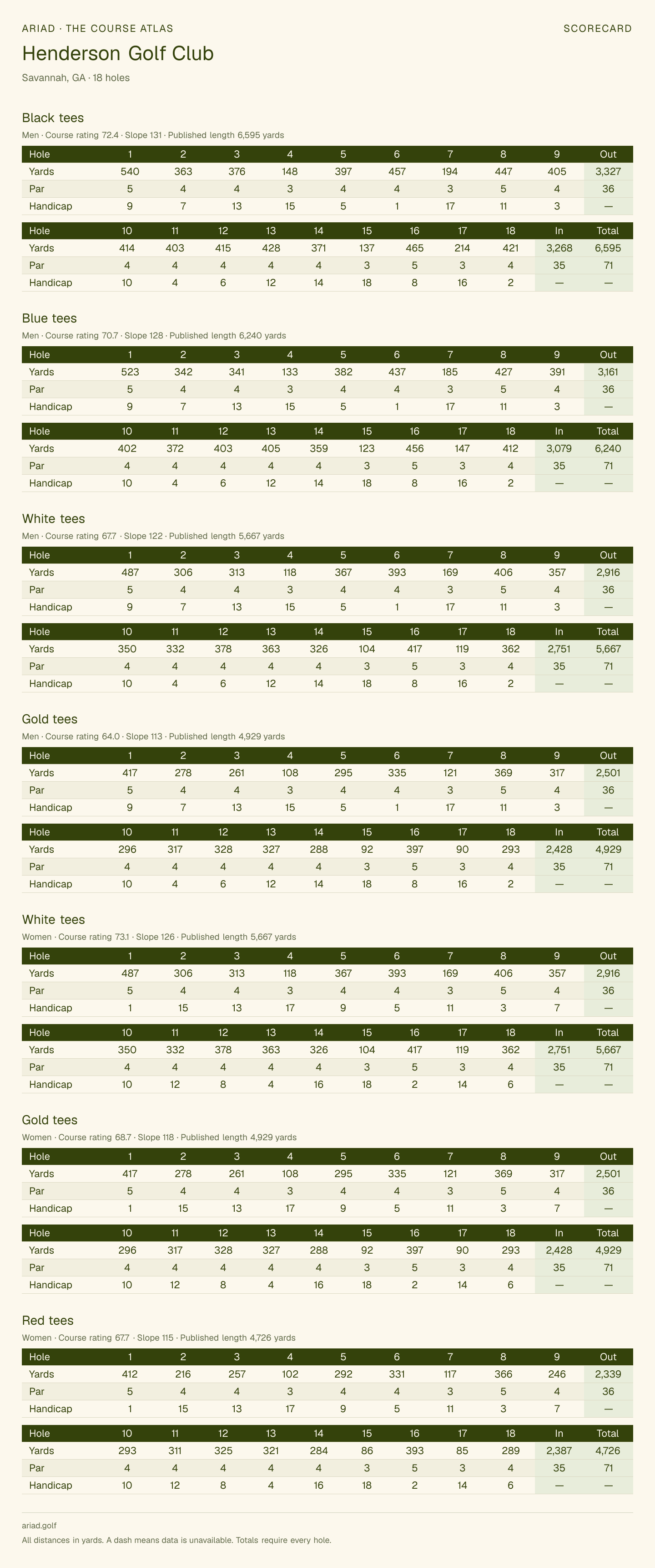 Henderson Golf Club scorecard with hole-by-hole yardages, par, handicap, and tee ratings