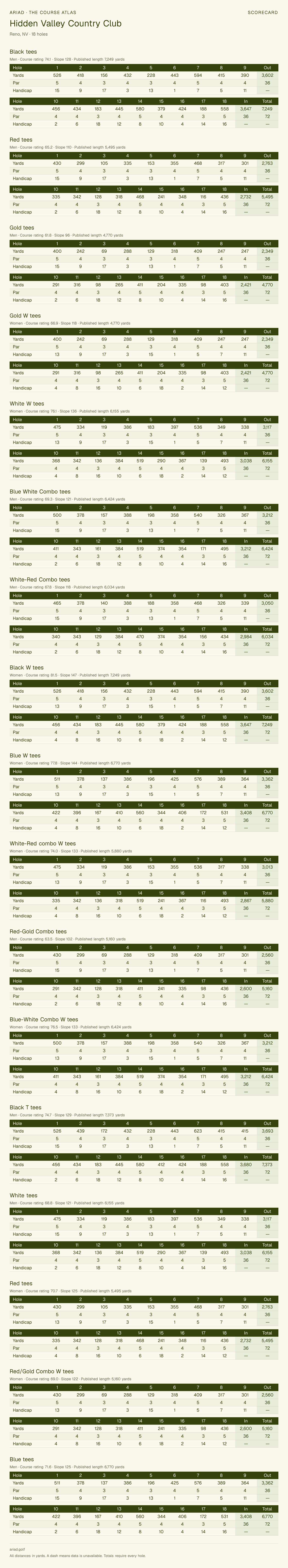 Hidden Valley Country Club scorecard with hole-by-hole yardages, par, handicap, and tee ratings