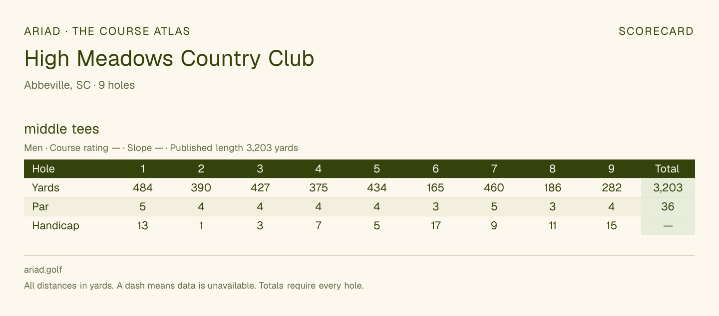 High Meadows Country Club scorecard with hole-by-hole yardages, par, handicap, and tee ratings