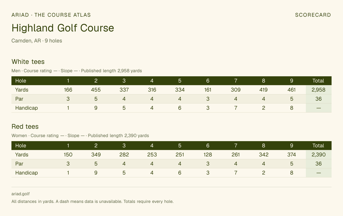 Highland Golf Course scorecard with hole-by-hole yardages, par, handicap, and tee ratings