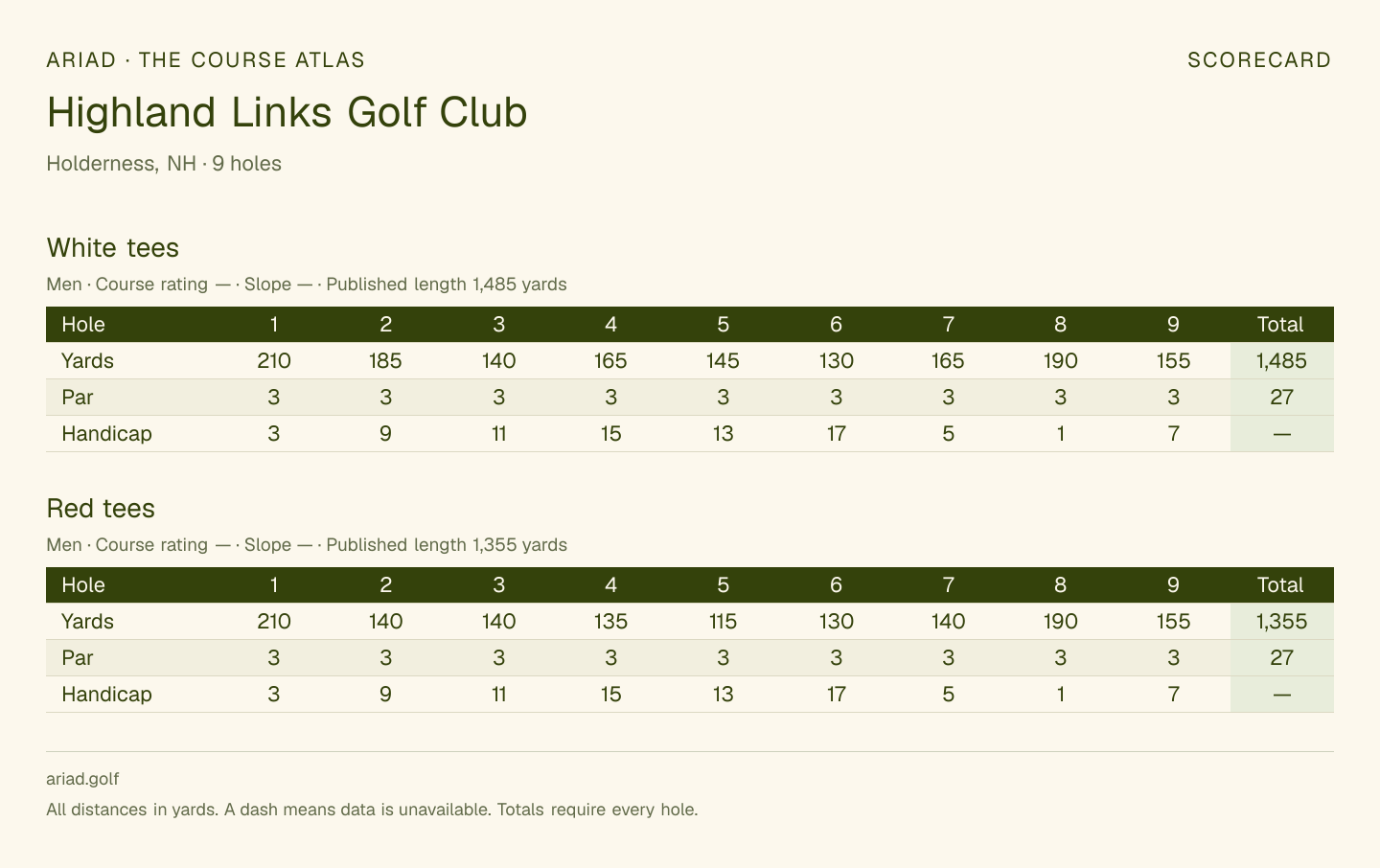 Highland Links Golf Club scorecard with hole-by-hole yardages, par, handicap, and tee ratings