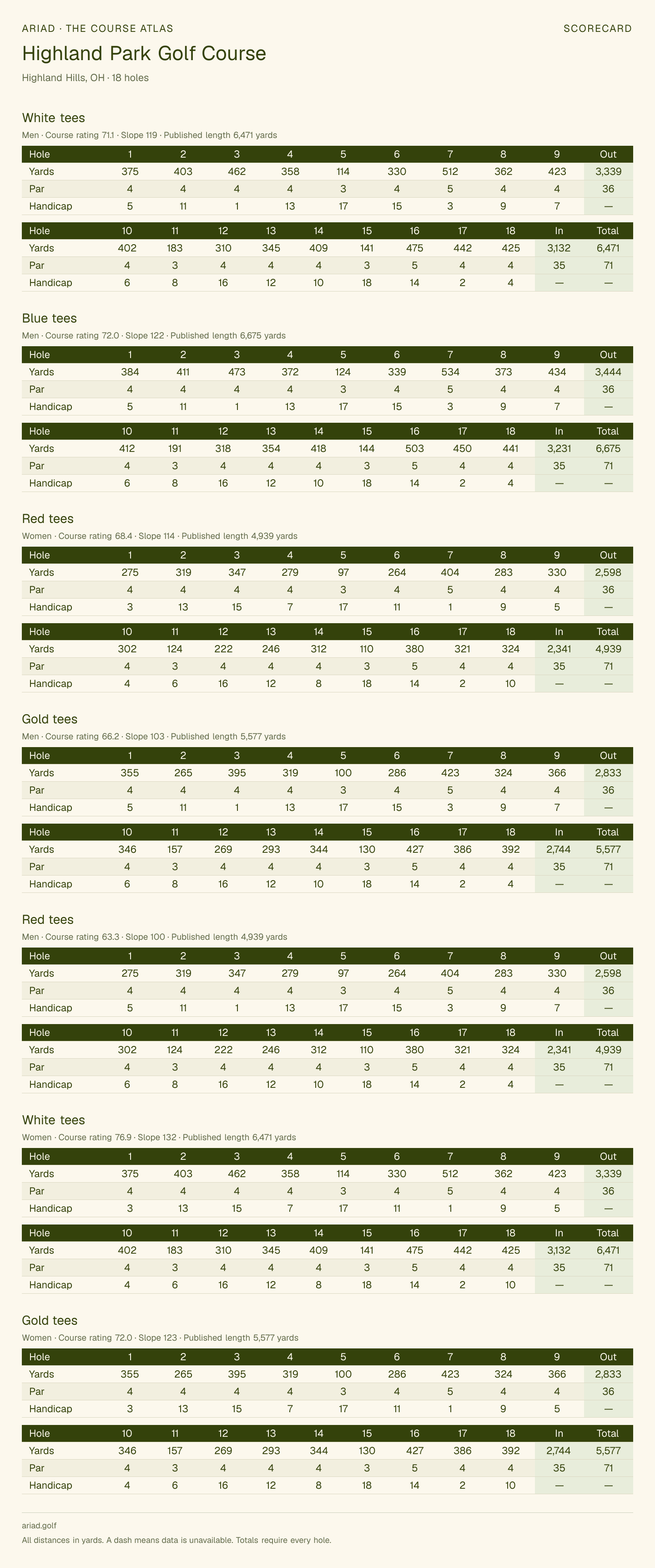 Highland Park Golf Course scorecard with hole-by-hole yardages, par, handicap, and tee ratings