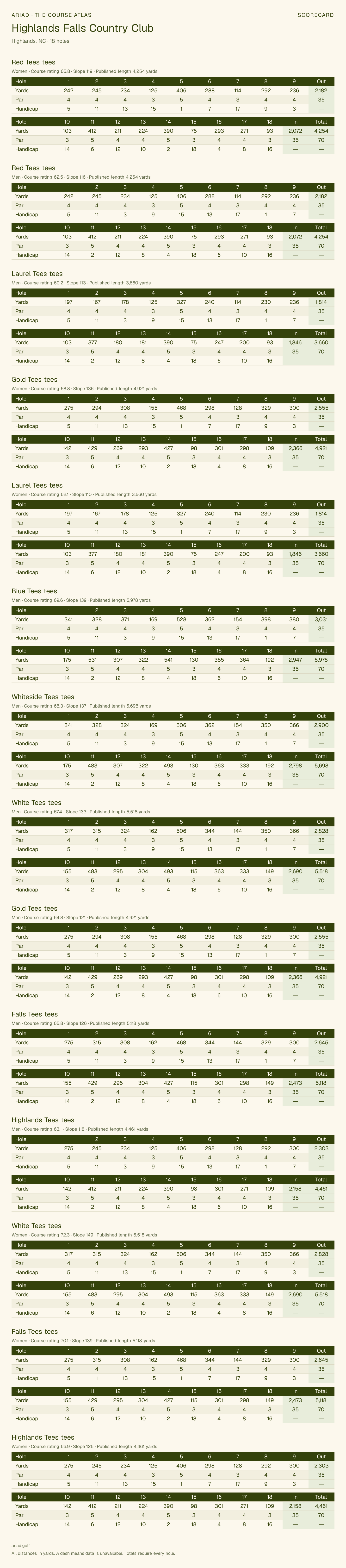 Highlands Falls Country Club scorecard with hole-by-hole yardages, par, handicap, and tee ratings