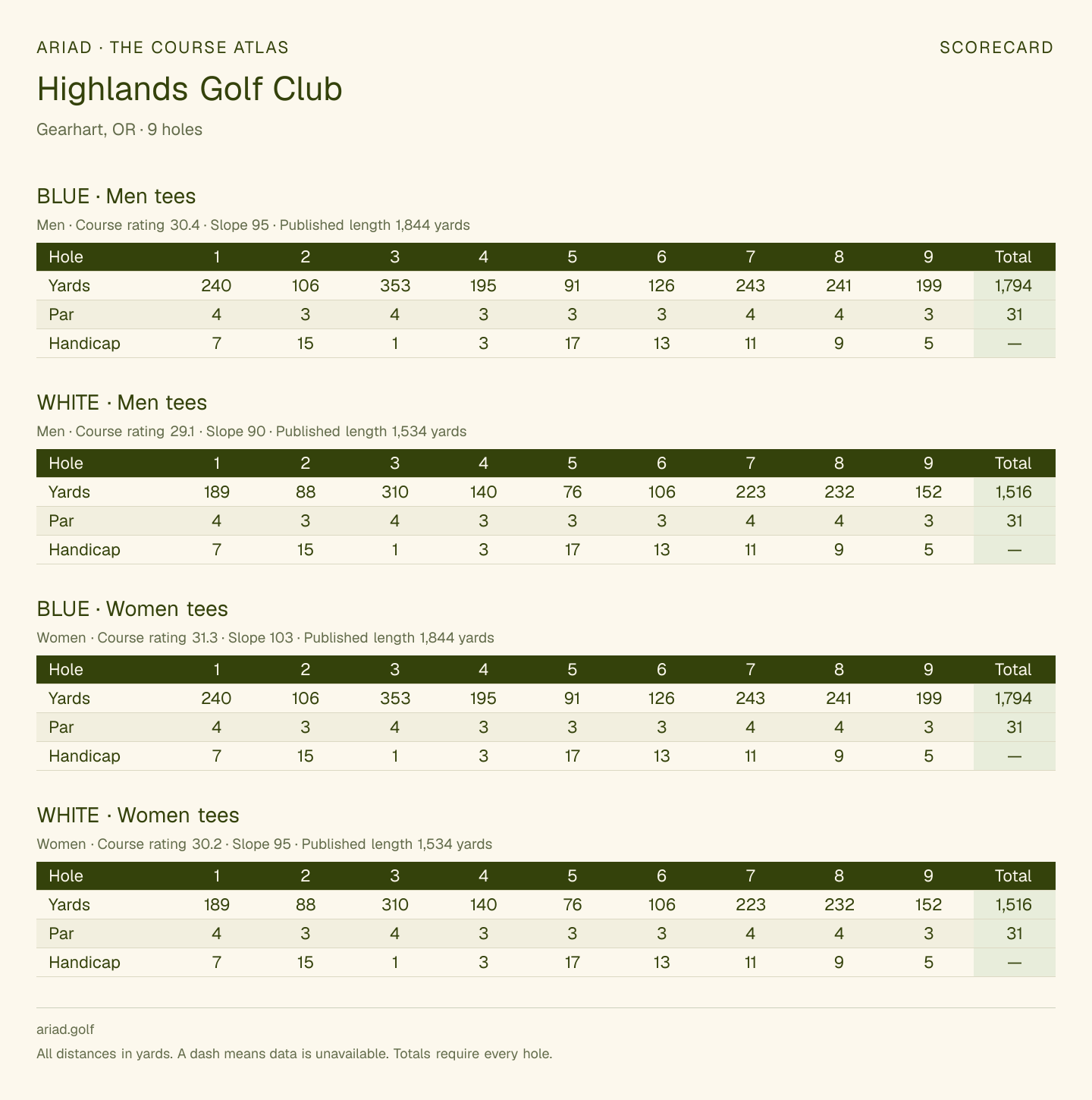 Highlands Golf Club scorecard with hole-by-hole yardages, par, handicap, and tee ratings