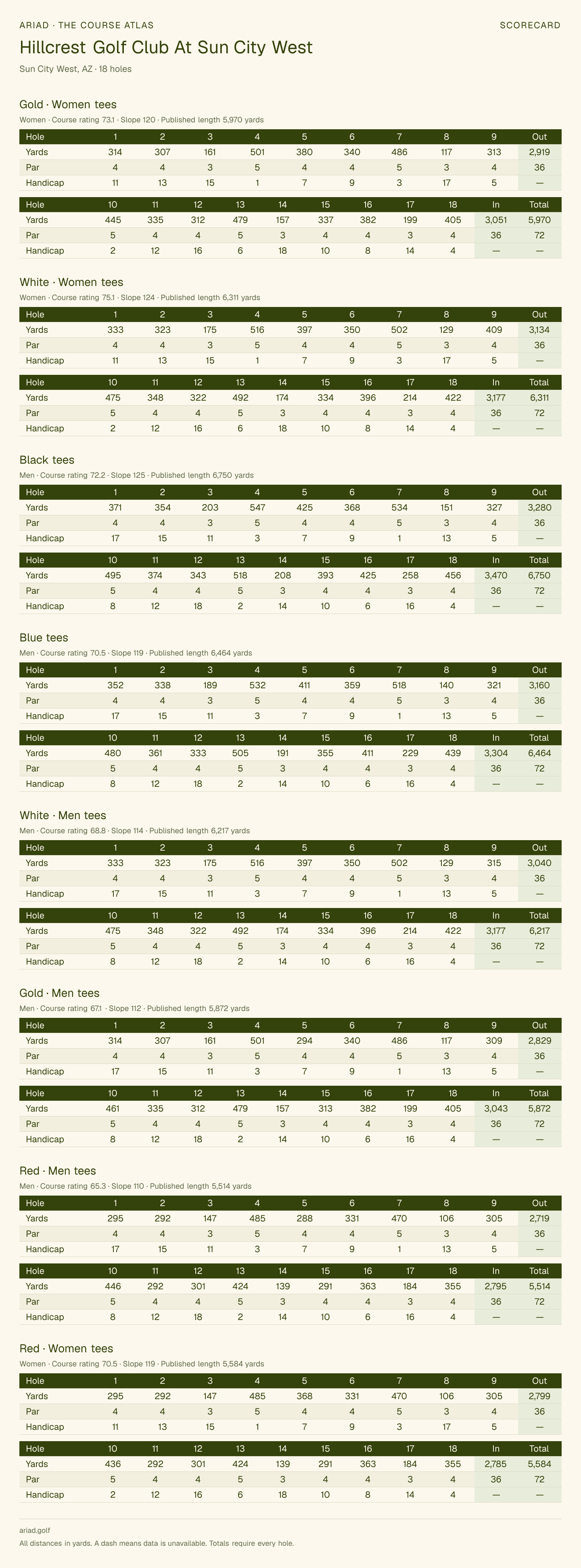 Hillcrest Golf Club At Sun City West scorecard with hole-by-hole yardages, par, handicap, and tee ratings