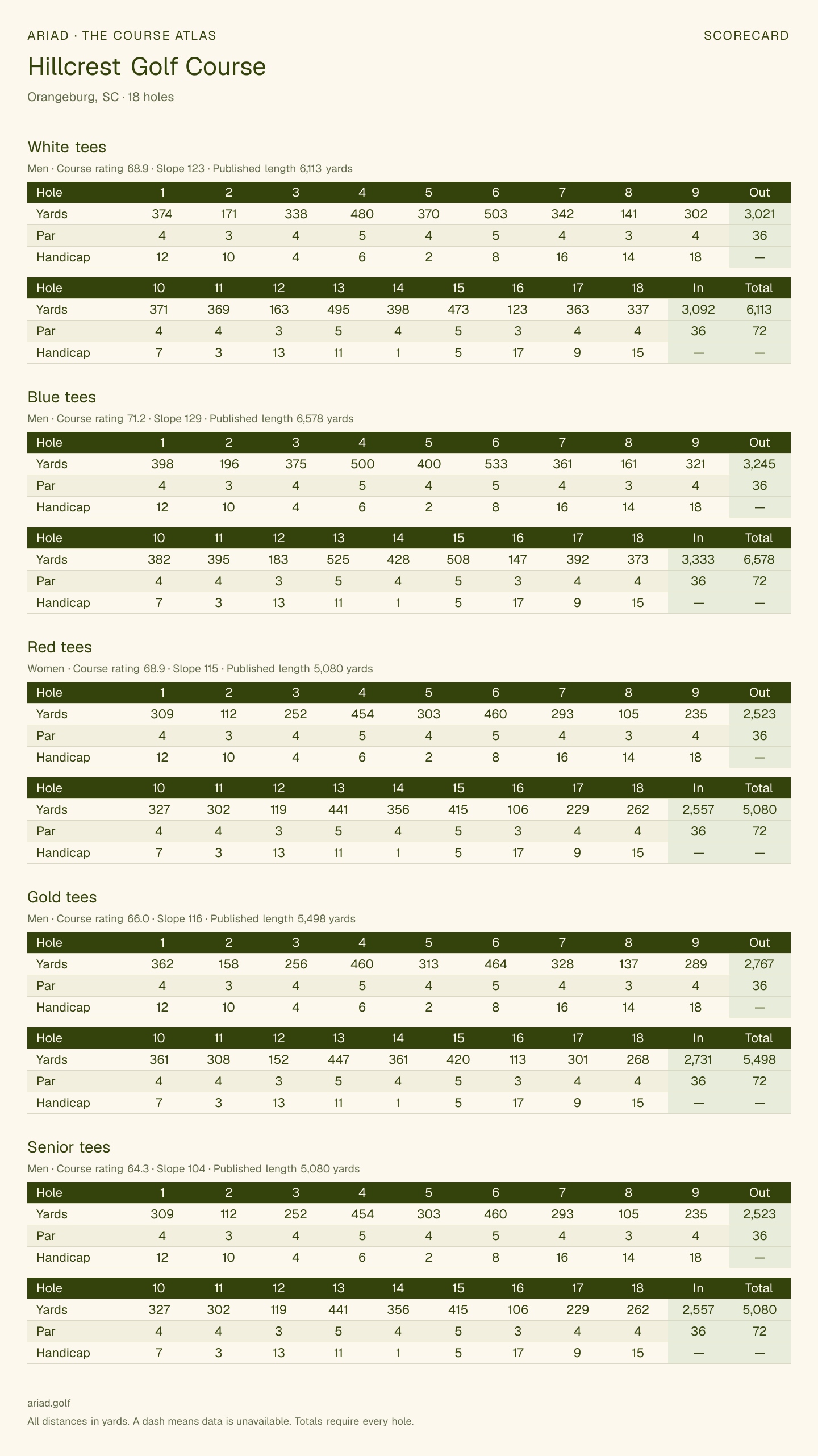 Hillcrest Golf Course scorecard with hole-by-hole yardages, par, handicap, and tee ratings