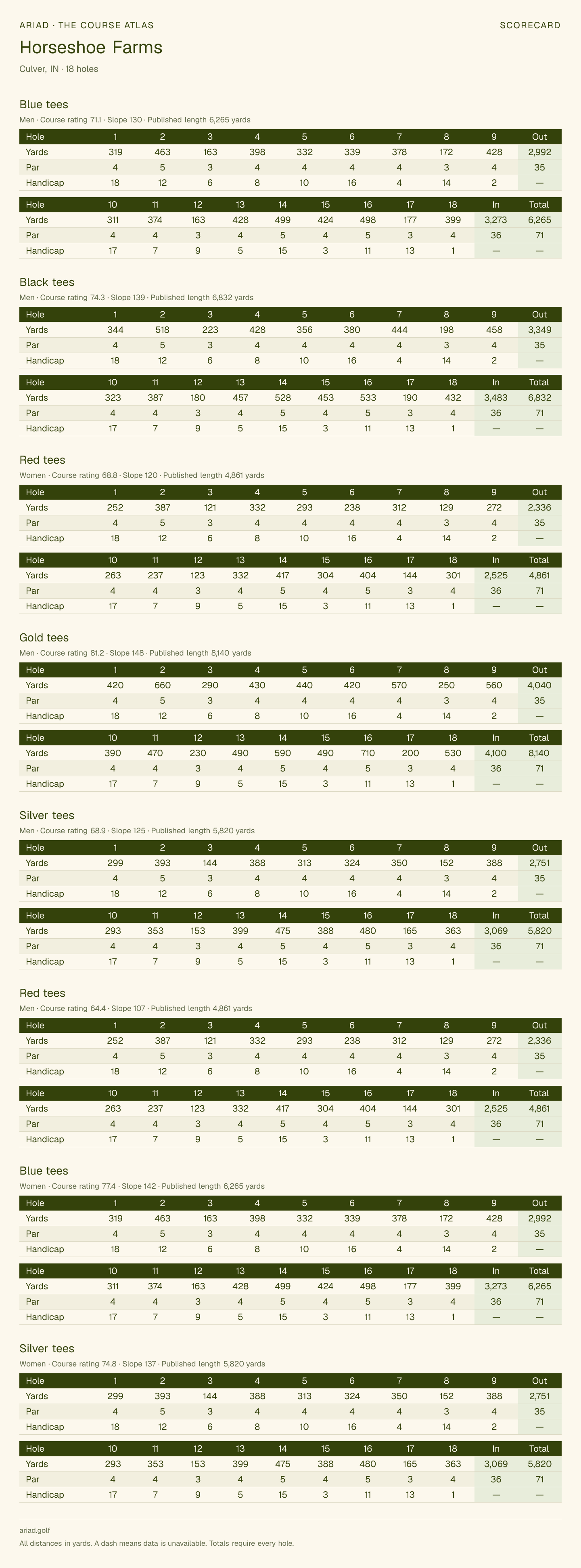 Horseshoe Farms scorecard with hole-by-hole yardages, par, handicap, and tee ratings