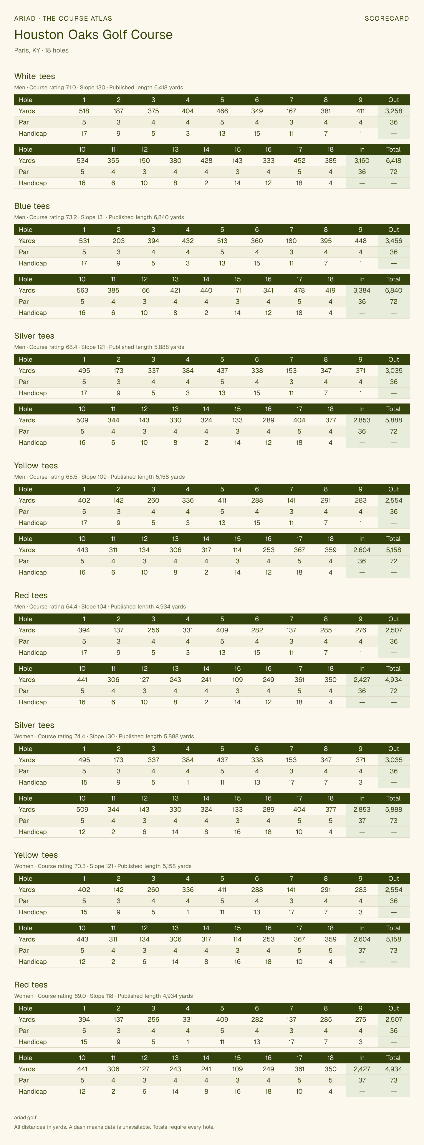 Houston Oaks Golf Course scorecard with hole-by-hole yardages, par, handicap, and tee ratings