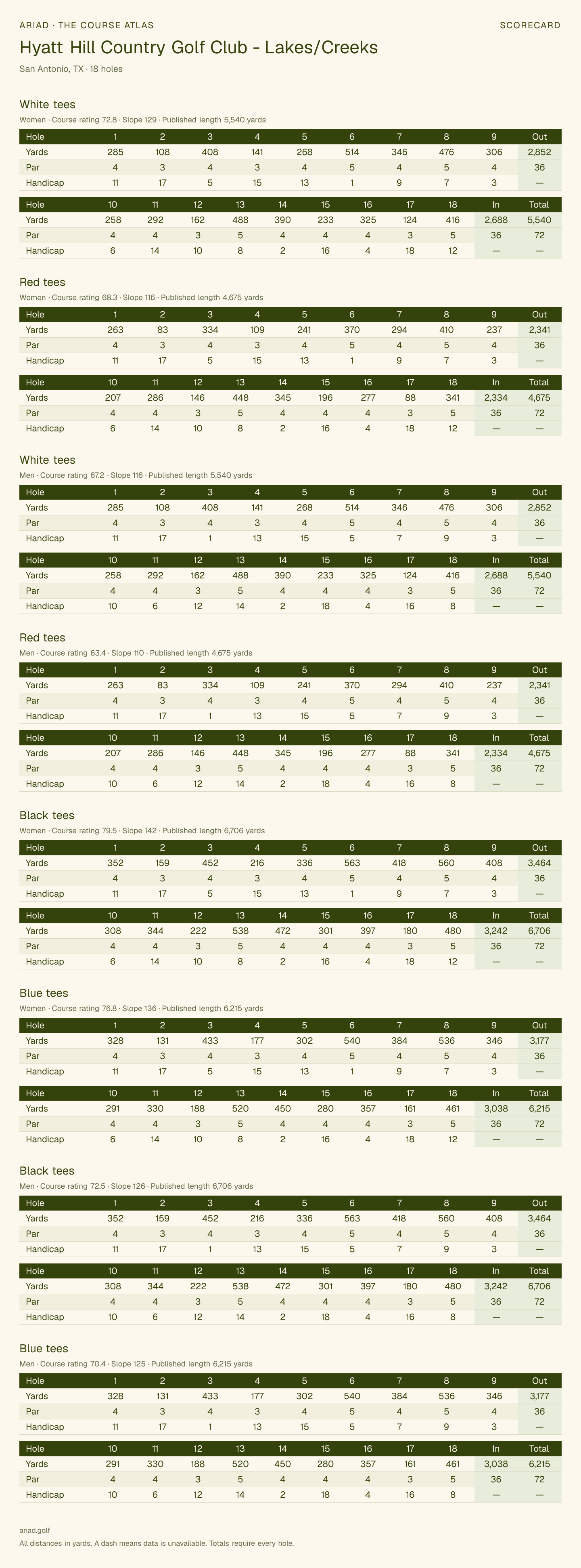 Hyatt Hill Country Golf Club - Lakes/Creeks scorecard with hole-by-hole yardages, par, handicap, and tee ratings