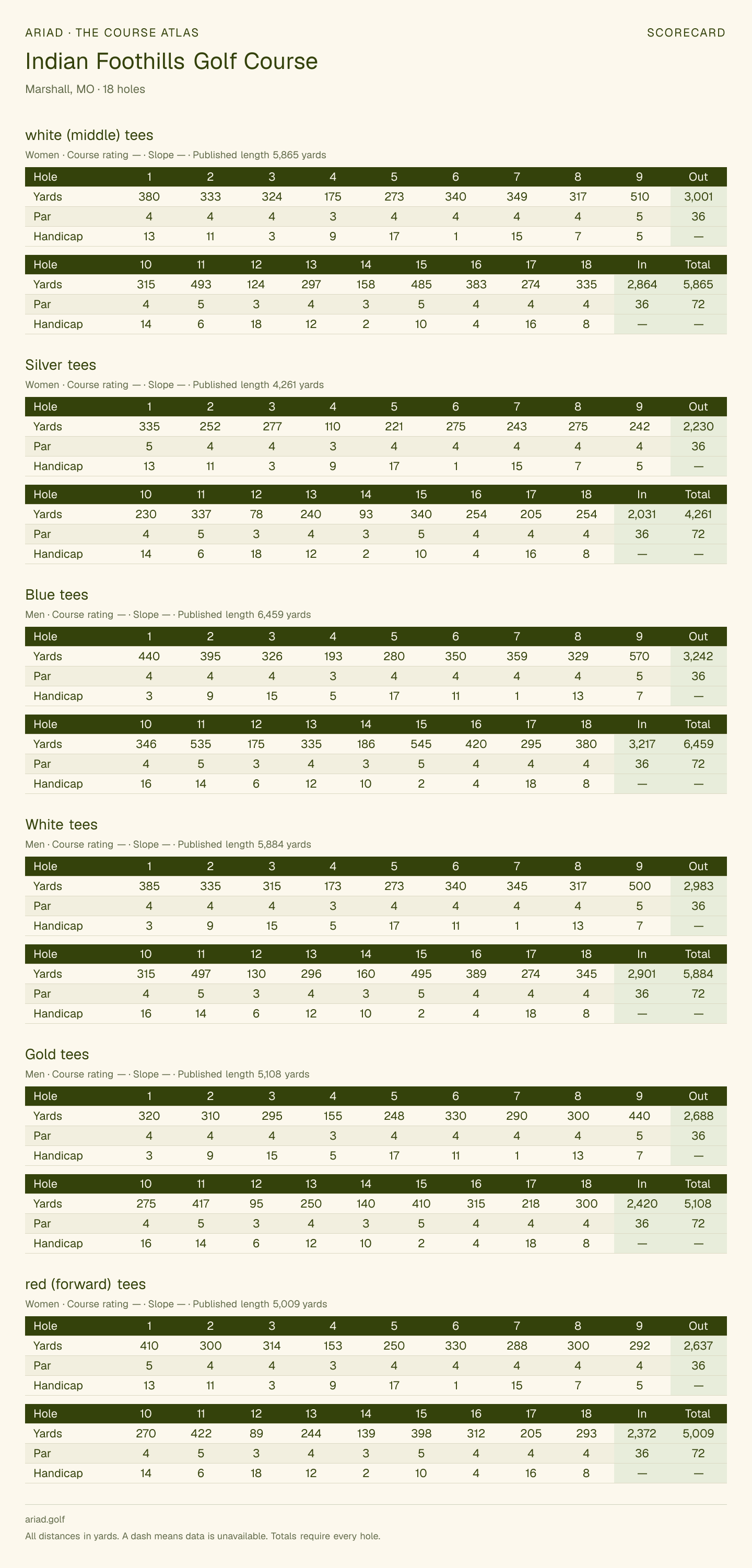Indian Foothills Golf Course scorecard with hole-by-hole yardages, par, handicap, and tee ratings