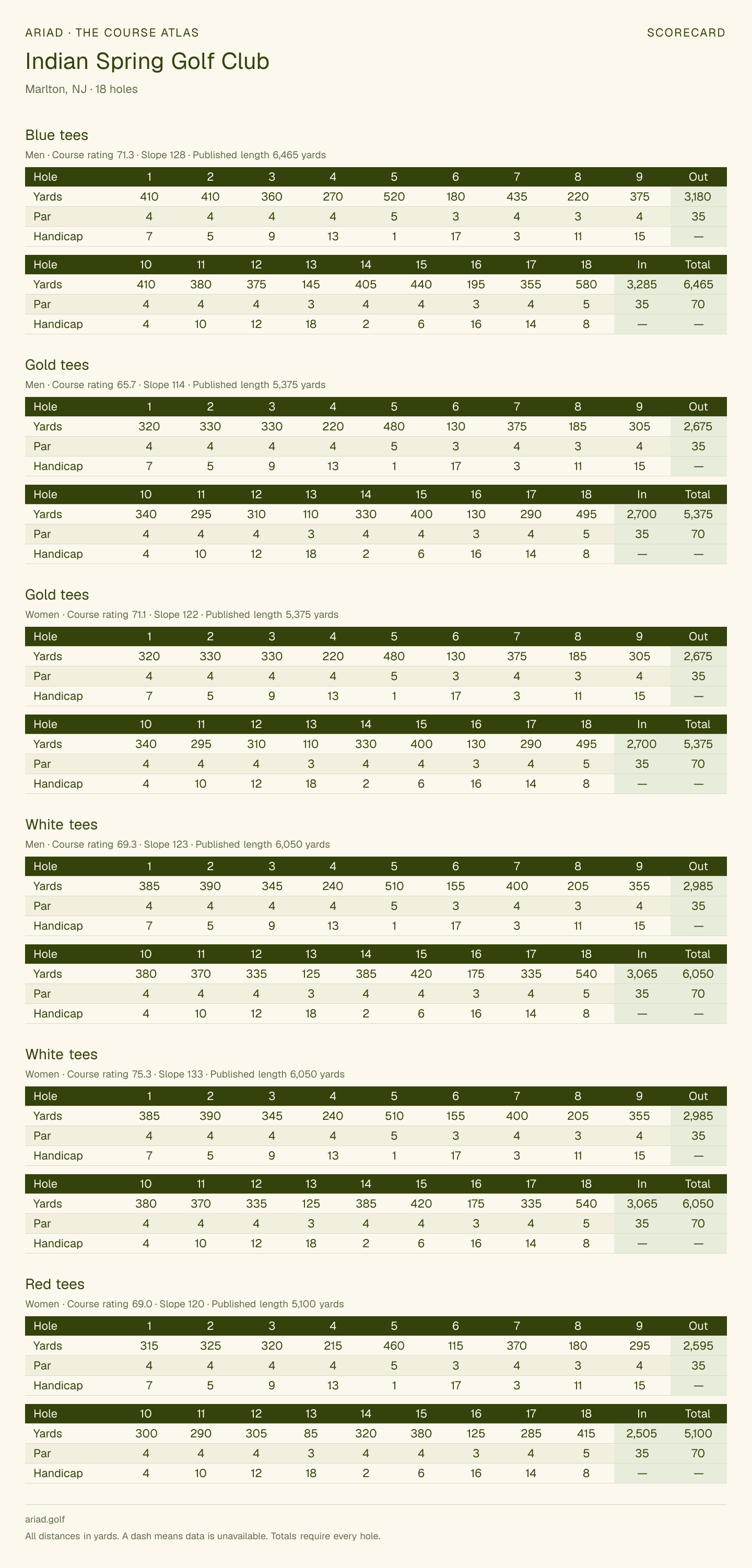 Indian Spring Golf Club scorecard with hole-by-hole yardages, par, handicap, and tee ratings