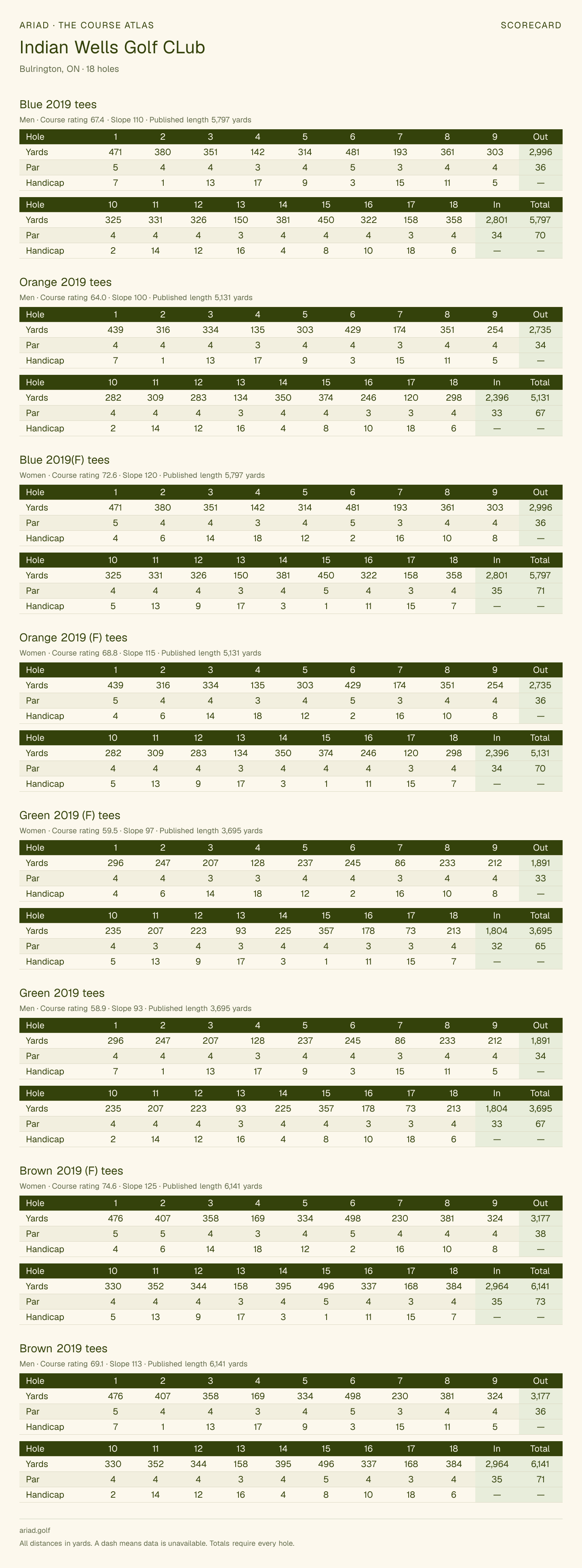 Indian Wells Golf CLub scorecard with hole-by-hole yardages, par, handicap, and tee ratings
