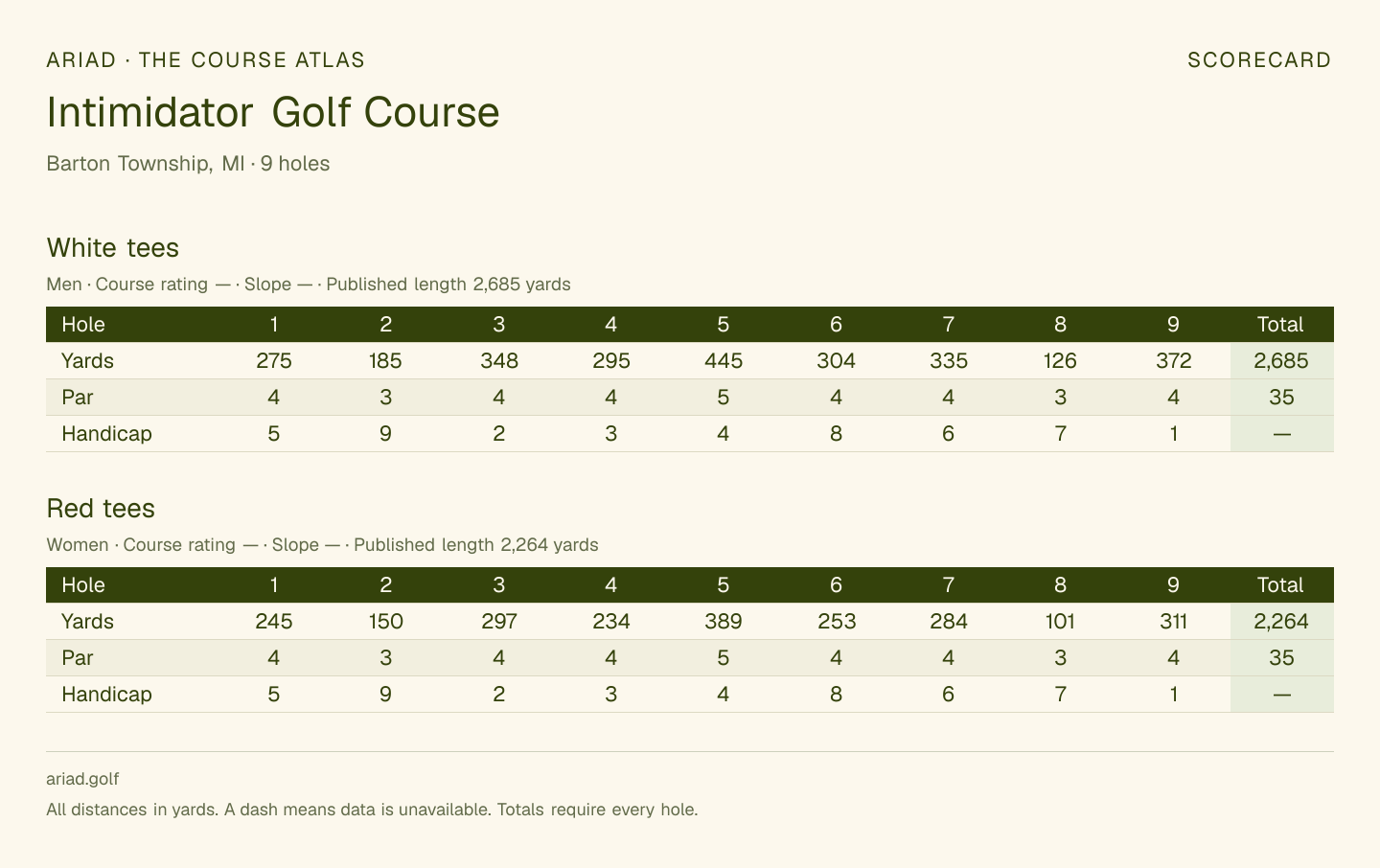 Intimidator Golf Course scorecard with hole-by-hole yardages, par, handicap, and tee ratings