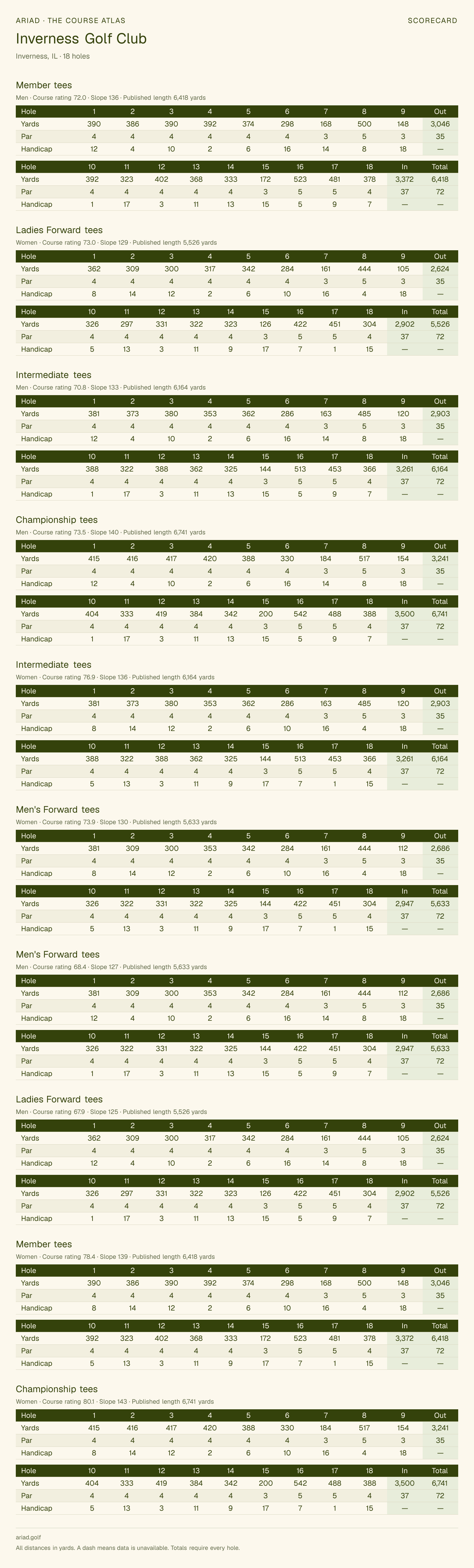 Inverness Golf Club scorecard with hole-by-hole yardages, par, handicap, and tee ratings