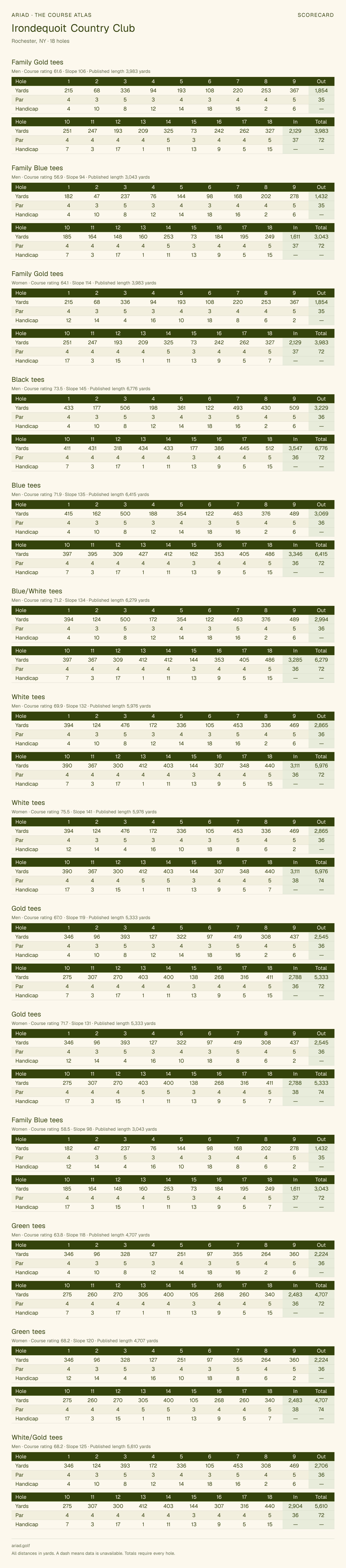 Irondequoit Country Club scorecard with hole-by-hole yardages, par, handicap, and tee ratings