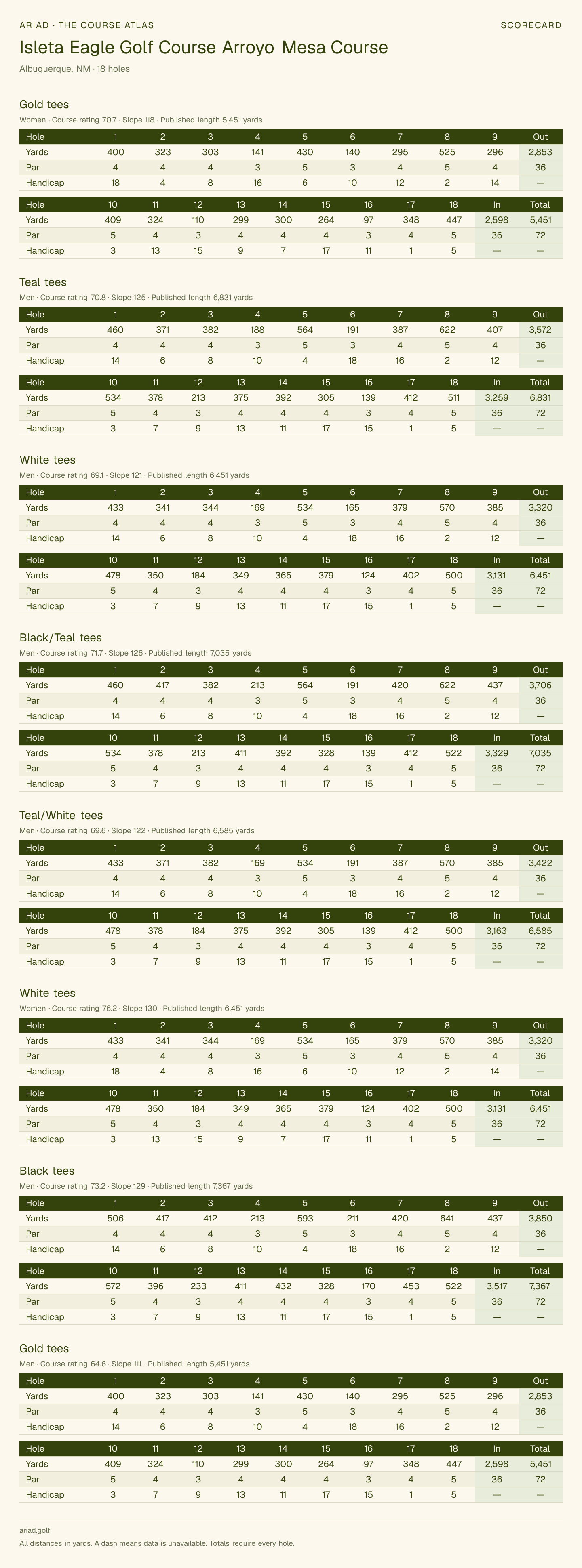 Isleta Eagle Golf Course Arroyo Mesa Course scorecard with hole-by-hole yardages, par, handicap, and tee ratings