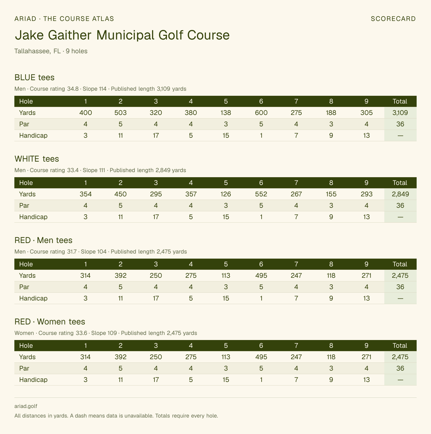 Jake Gaither Municipal Golf Course scorecard with hole-by-hole yardages, par, handicap, and tee ratings