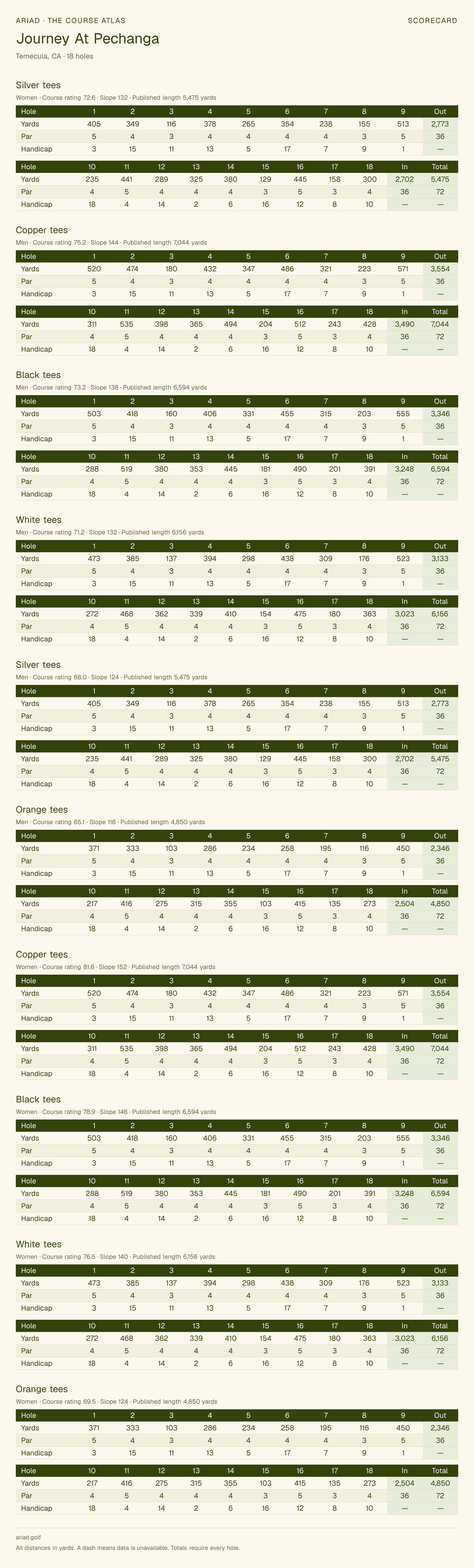 Journey At Pechanga scorecard with hole-by-hole yardages, par, handicap, and tee ratings