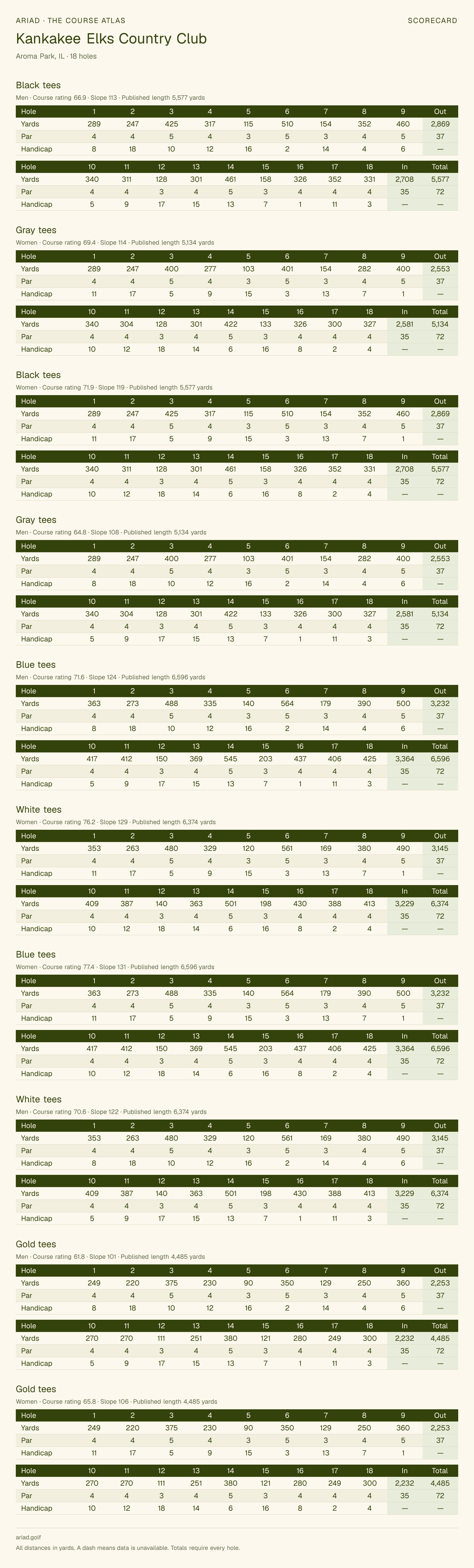 Kankakee Elks Country Club scorecard with hole-by-hole yardages, par, handicap, and tee ratings