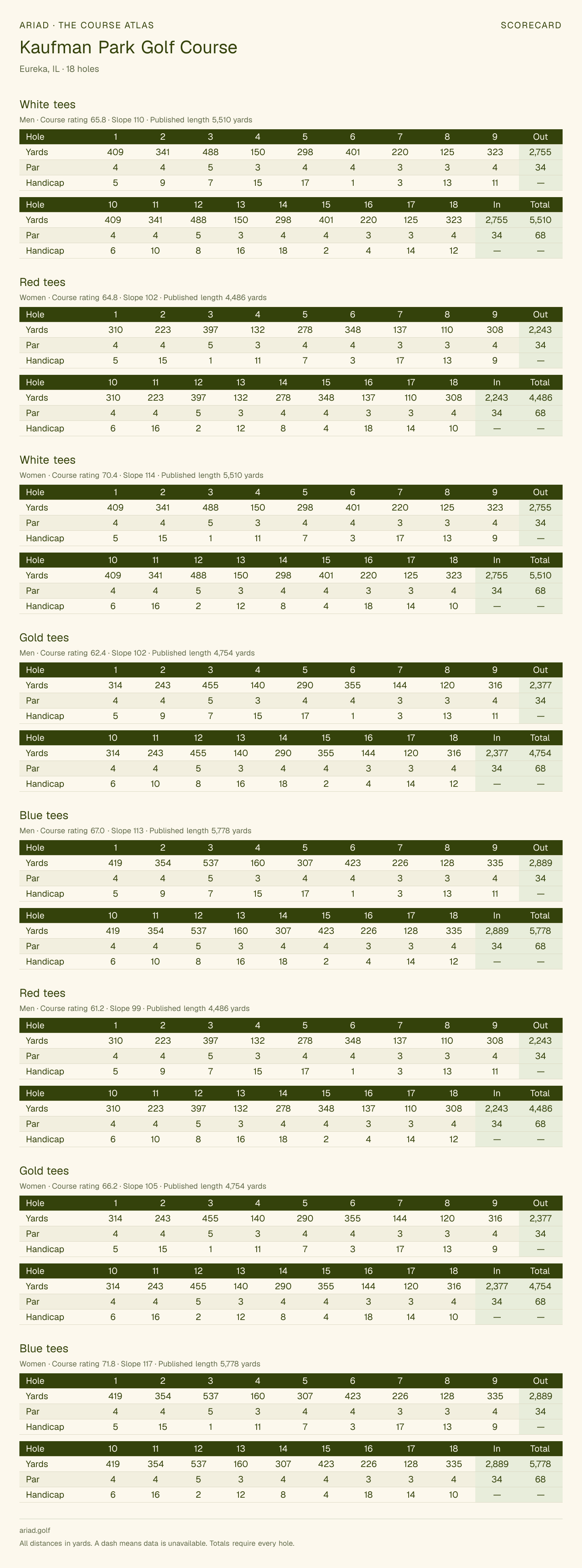 Kaufman Park Golf Course scorecard with hole-by-hole yardages, par, handicap, and tee ratings