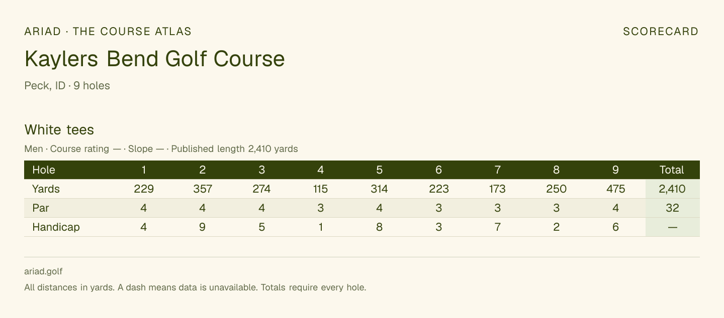Kaylers Bend Golf Course scorecard with hole-by-hole yardages, par, handicap, and tee ratings