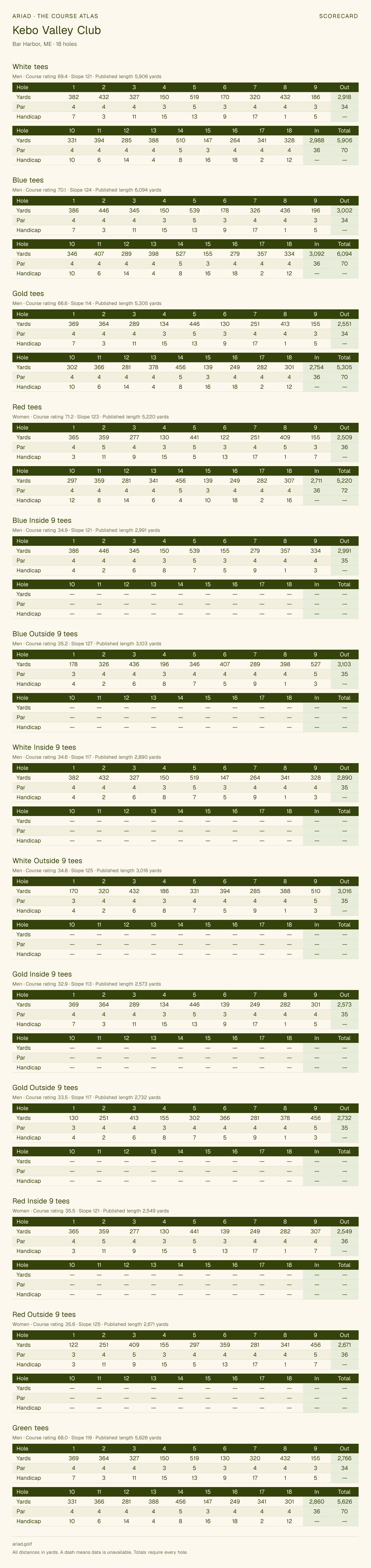 Kebo Valley Club scorecard with hole-by-hole yardages, par, handicap, and tee ratings