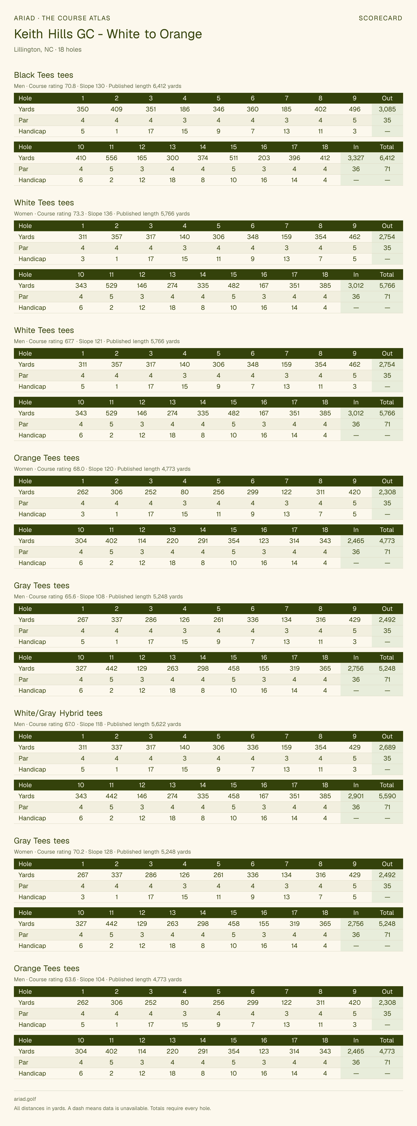 Keith Hills GC - White to Orange scorecard with hole-by-hole yardages, par, handicap, and tee ratings