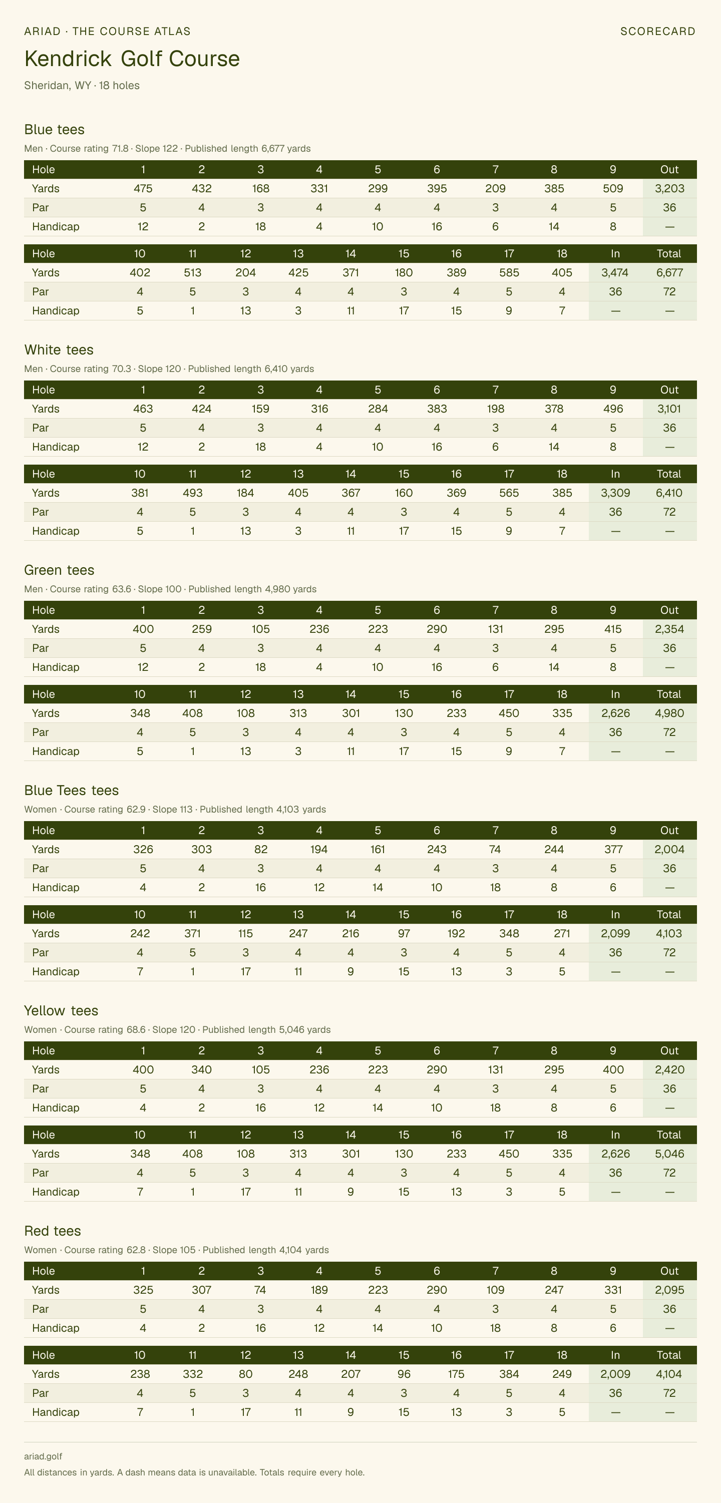 Kendrick Golf Course scorecard with hole-by-hole yardages, par, handicap, and tee ratings