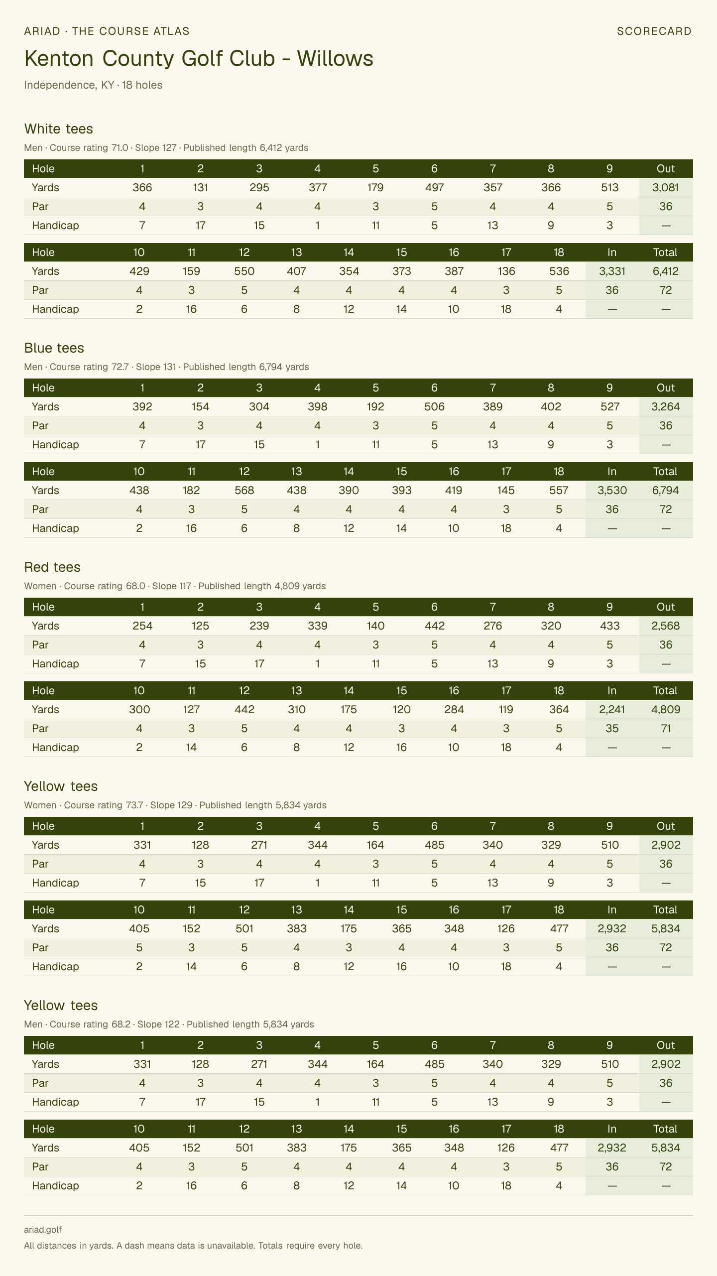 Kenton County Golf Club - Willows scorecard with hole-by-hole yardages, par, handicap, and tee ratings