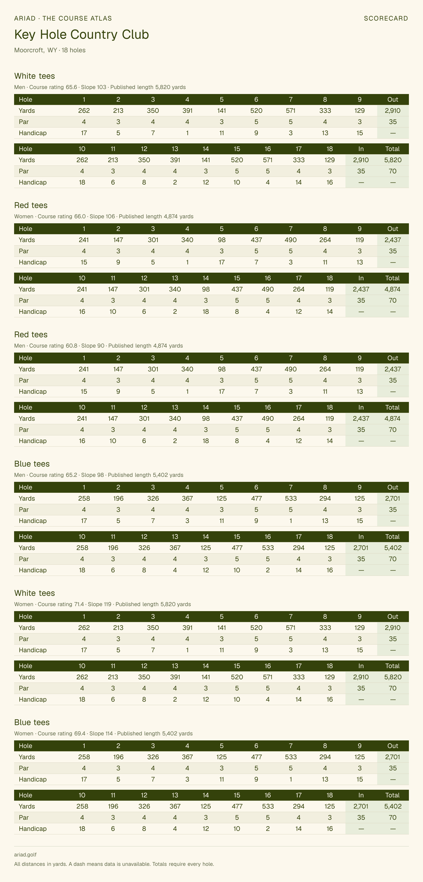 Key Hole Country Club scorecard with hole-by-hole yardages, par, handicap, and tee ratings