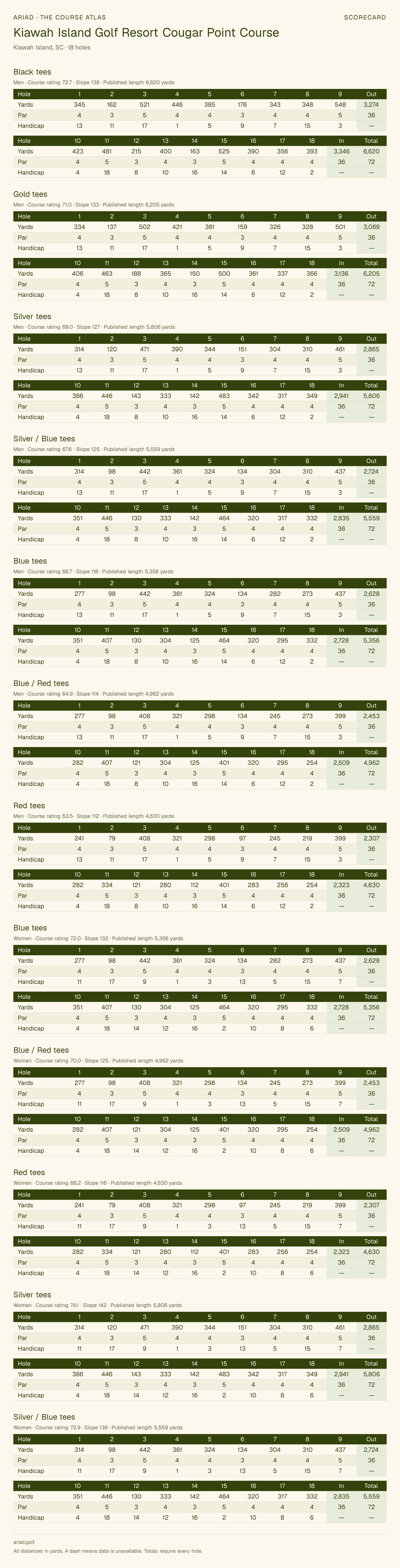 Kiawah Island Golf Resort Cougar Point Course scorecard with hole-by-hole yardages, par, handicap, and tee ratings