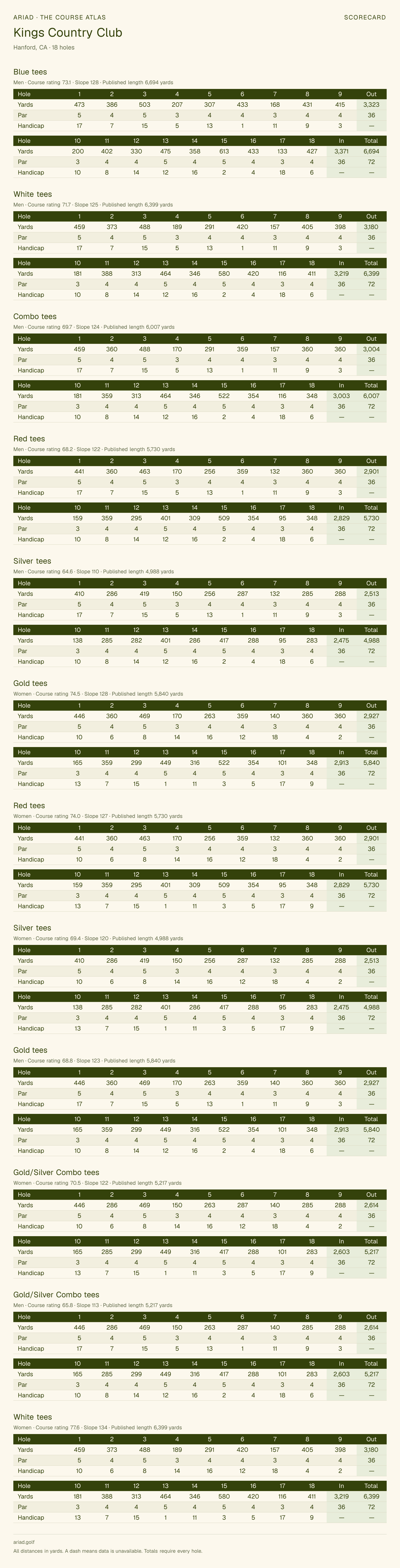 Kings Country Club scorecard with hole-by-hole yardages, par, handicap, and tee ratings