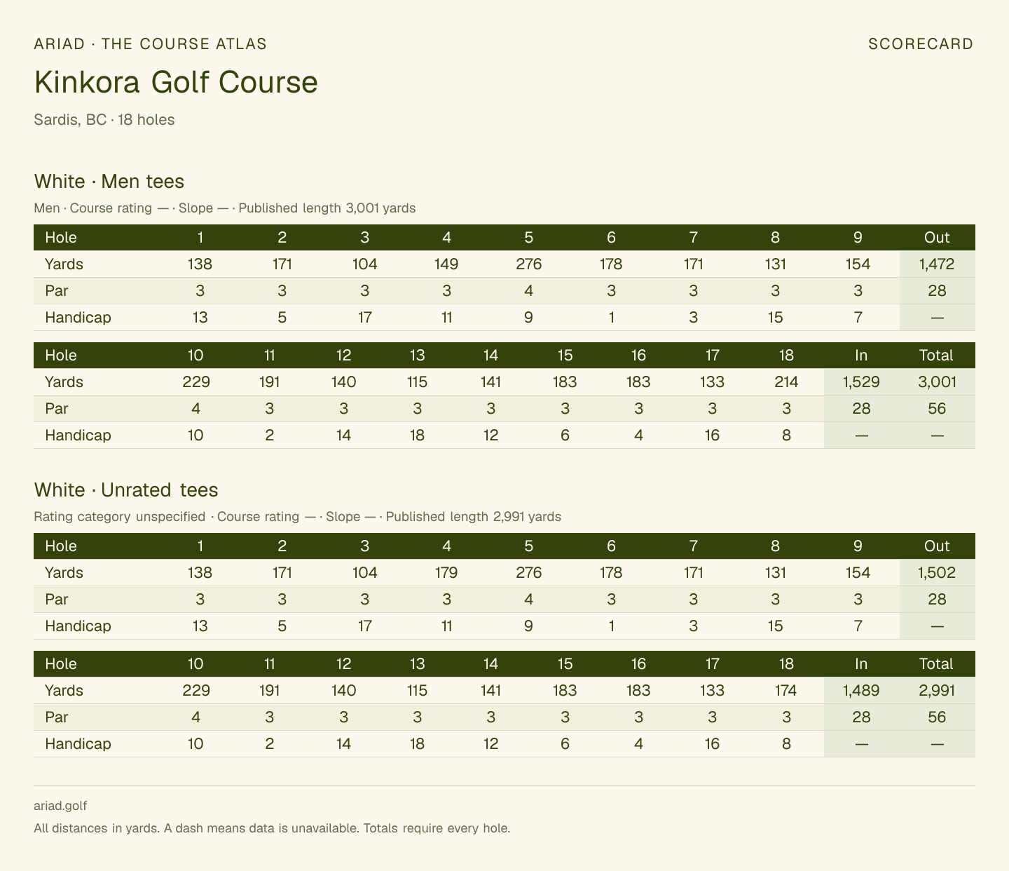 Kinkora Golf Course scorecard with hole-by-hole yardages, par, handicap, and tee ratings