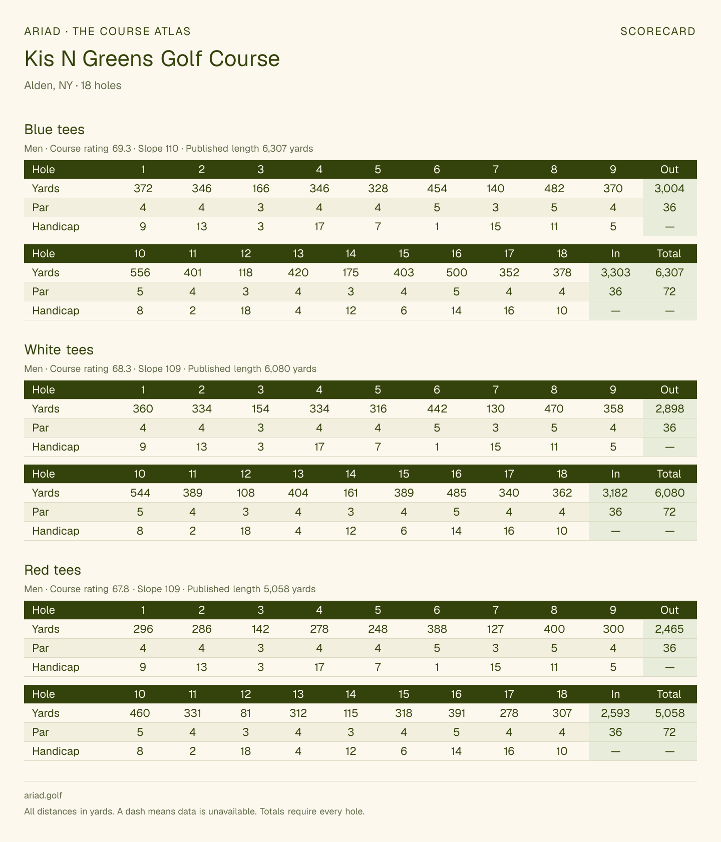 Kis N Greens Golf Course scorecard with hole-by-hole yardages, par, handicap, and tee ratings
