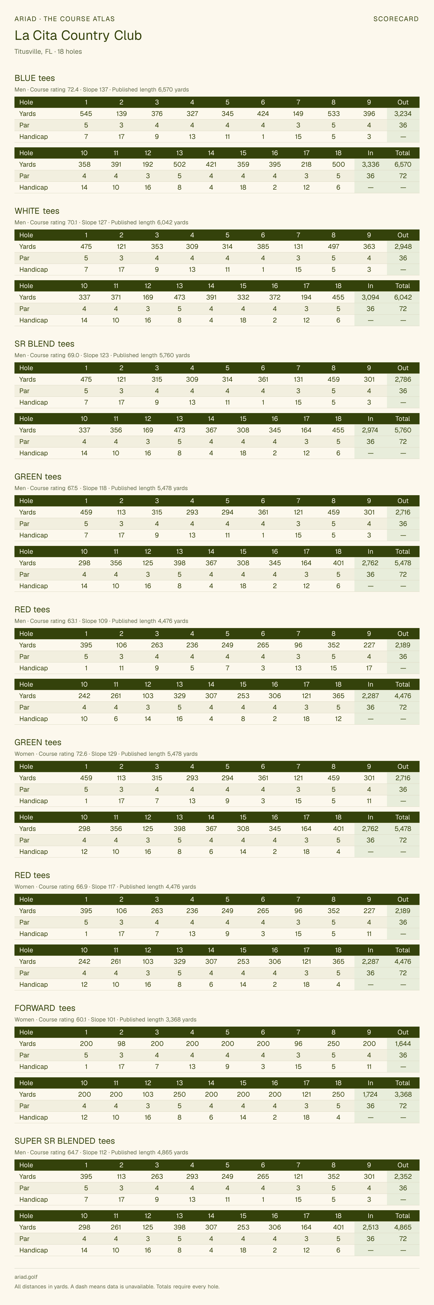 La Cita Country Club scorecard with hole-by-hole yardages, par, handicap, and tee ratings