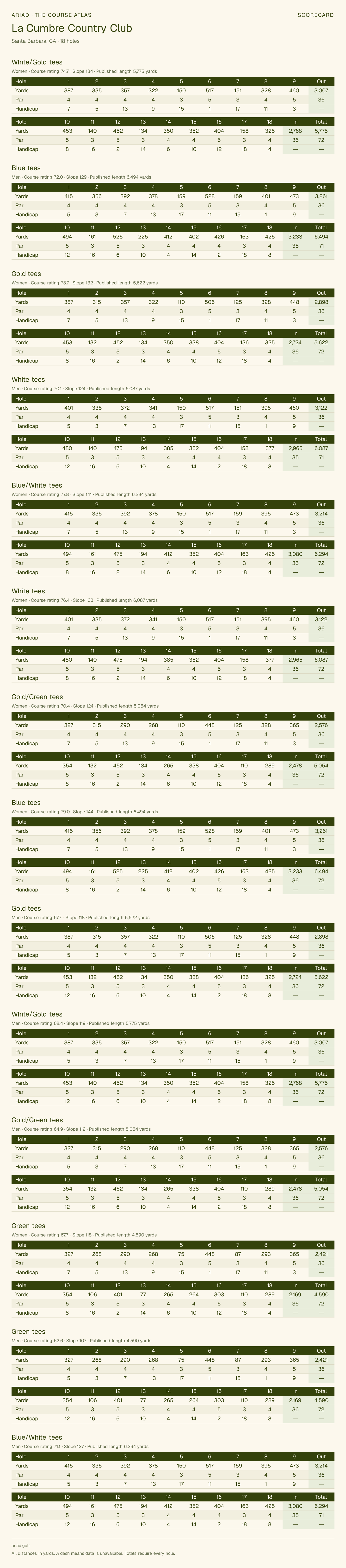 La Cumbre Country Club scorecard with hole-by-hole yardages, par, handicap, and tee ratings