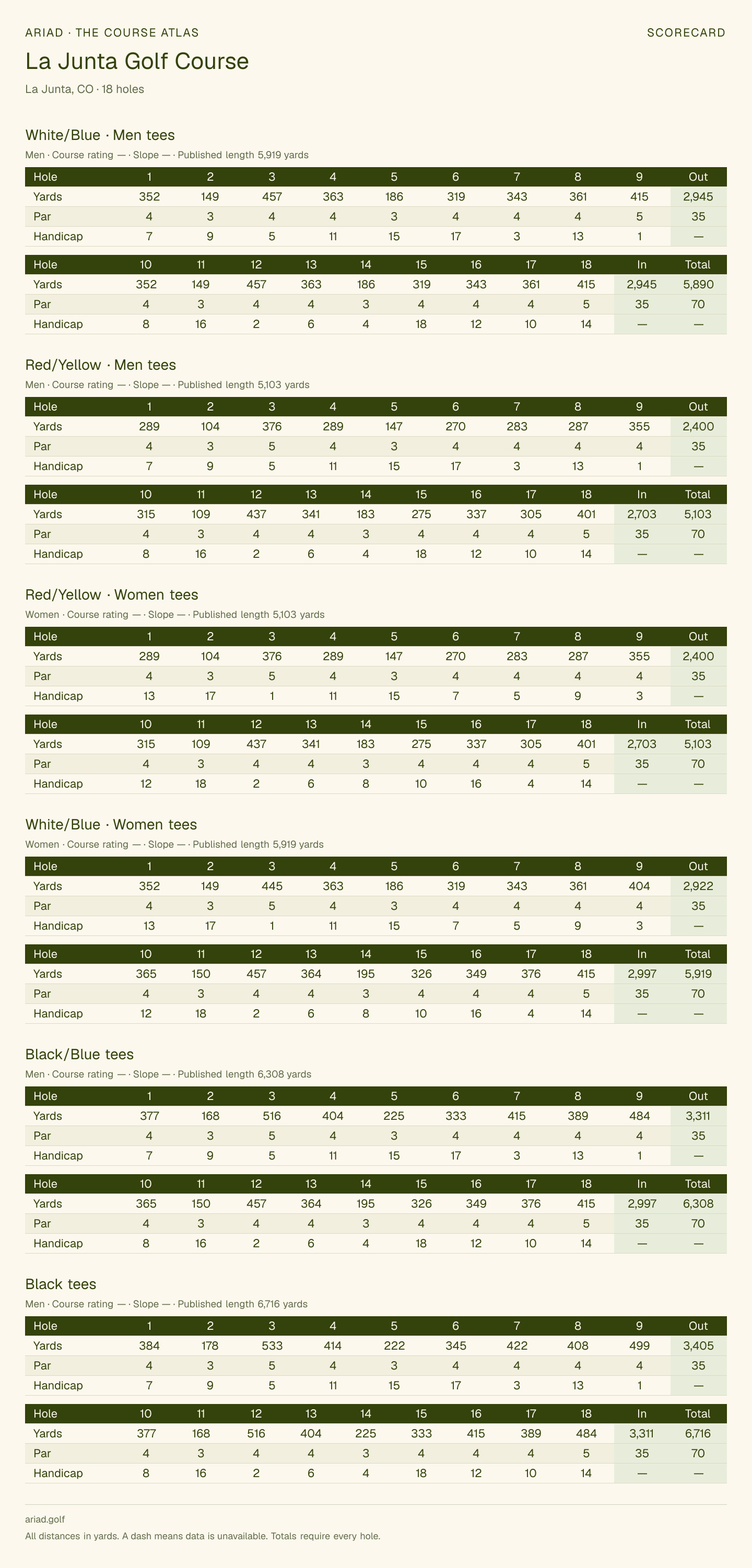 La Junta Golf Course scorecard with hole-by-hole yardages, par, handicap, and tee ratings