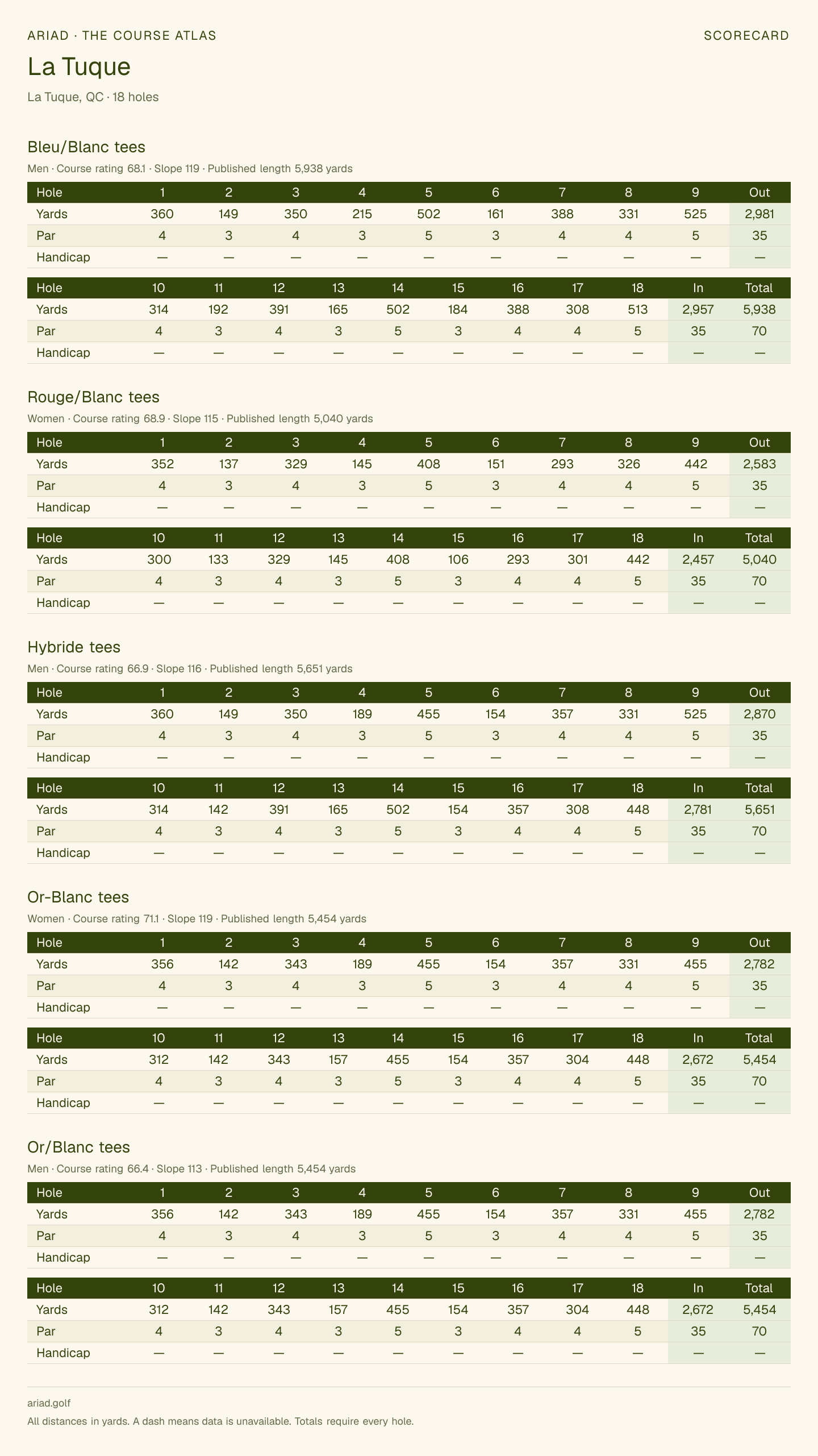 La Tuque scorecard with hole-by-hole yardages, par, handicap, and tee ratings