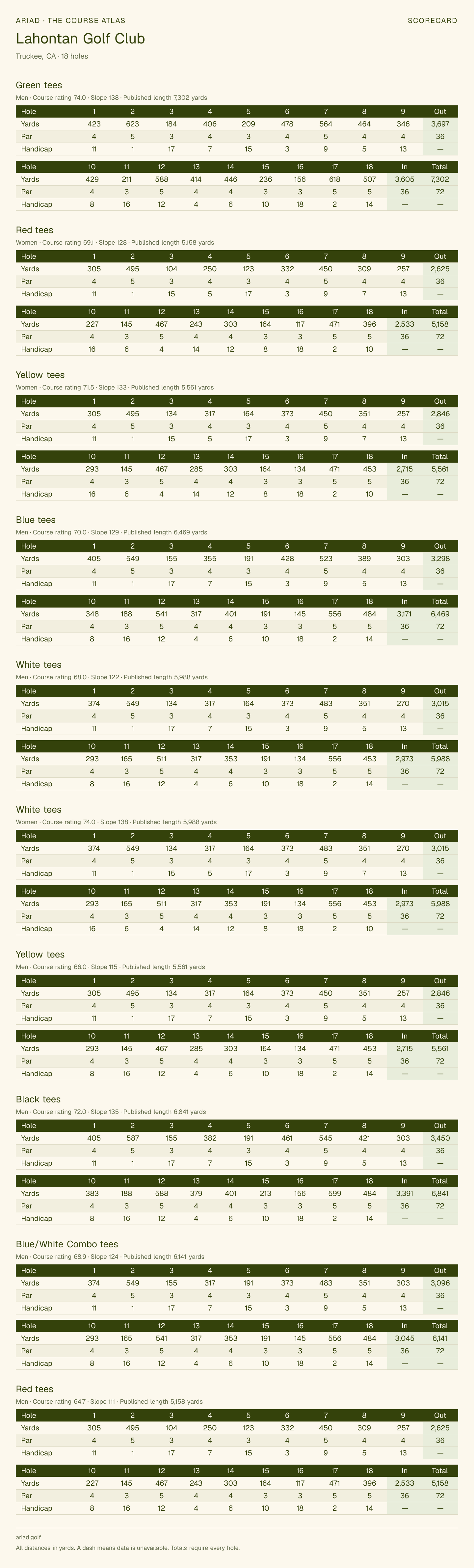 Lahontan Golf Club scorecard with hole-by-hole yardages, par, handicap, and tee ratings
