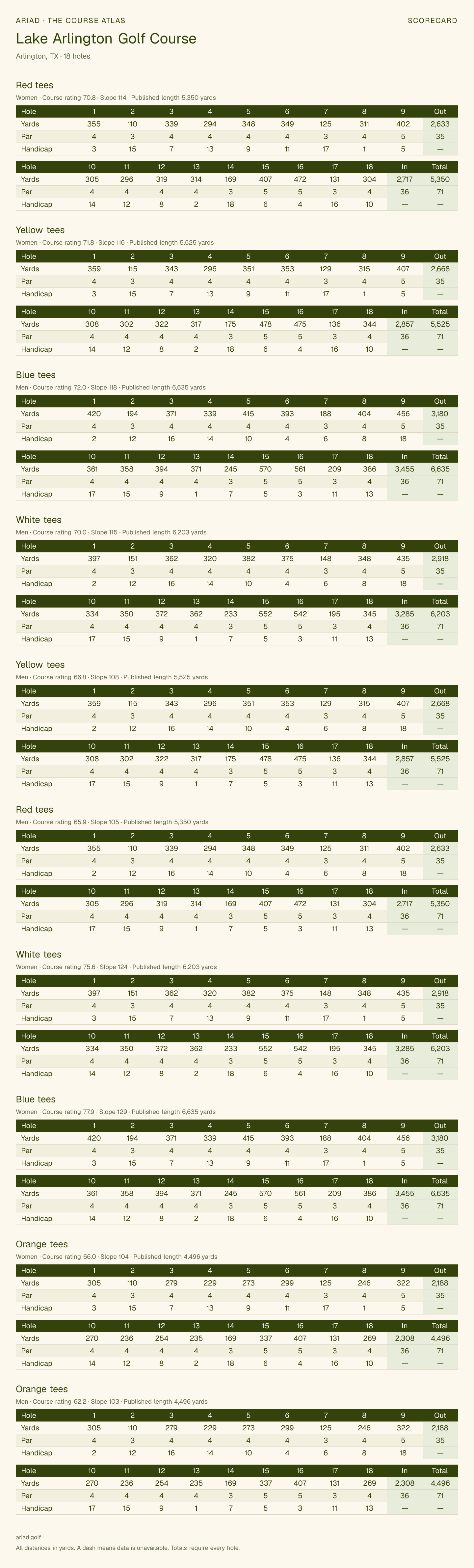 Lake Arlington Golf Course scorecard with hole-by-hole yardages, par, handicap, and tee ratings