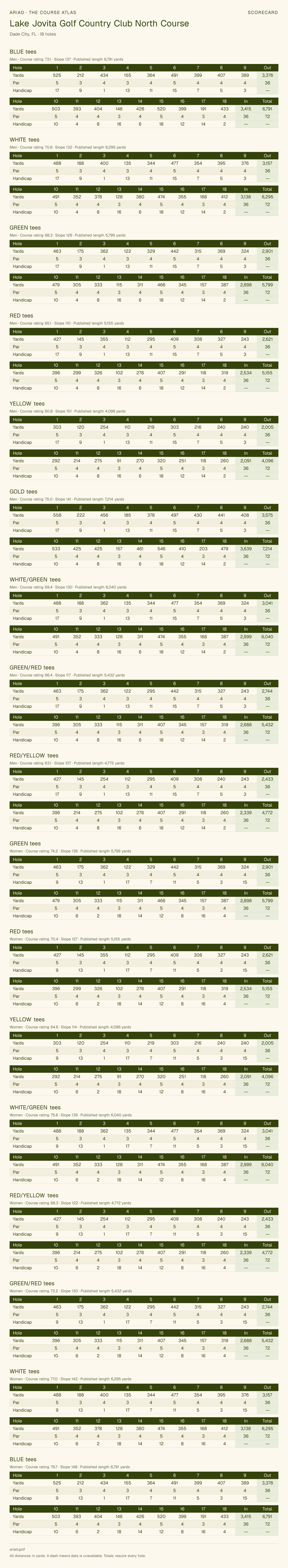 Lake Jovita Golf Country Club North Course scorecard with hole-by-hole yardages, par, handicap, and tee ratings